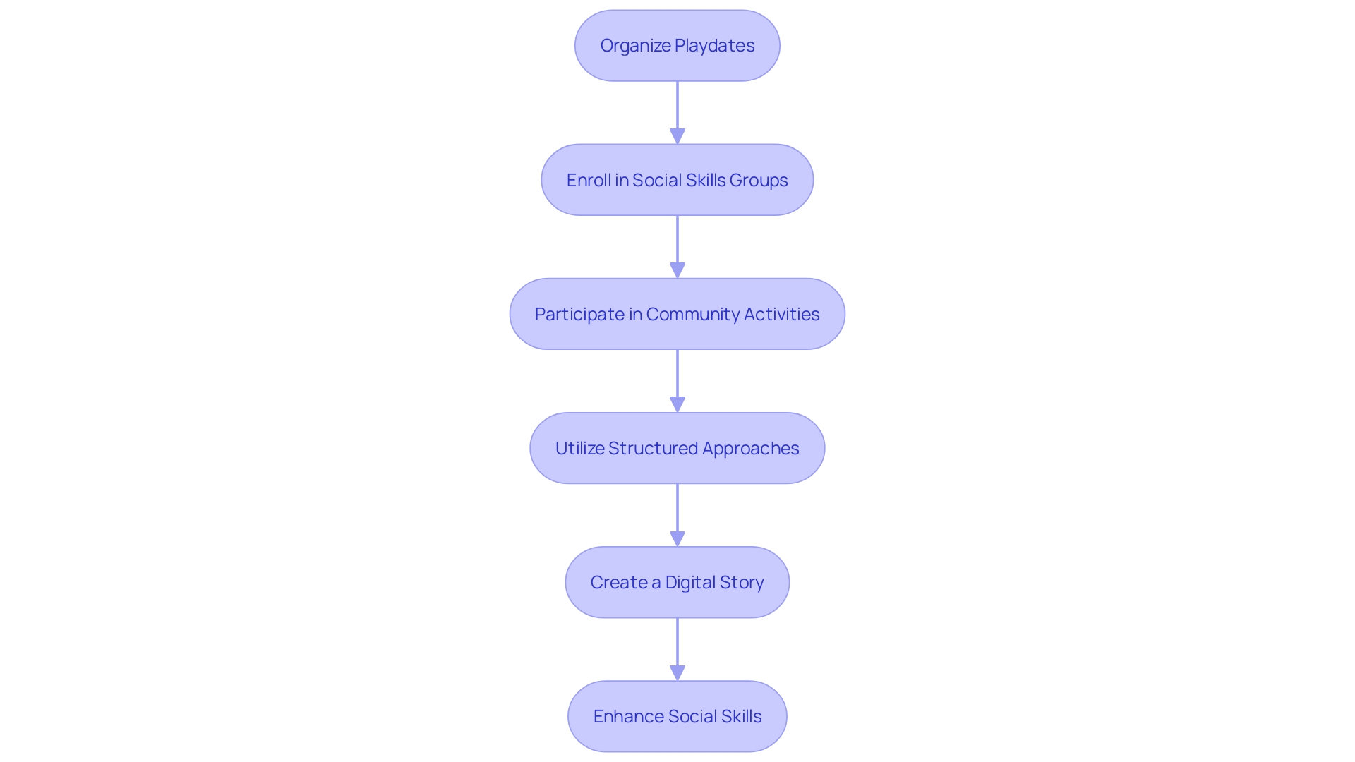 Flowchart depicting the process of fostering social interaction in kids with Asperger's Syndrome