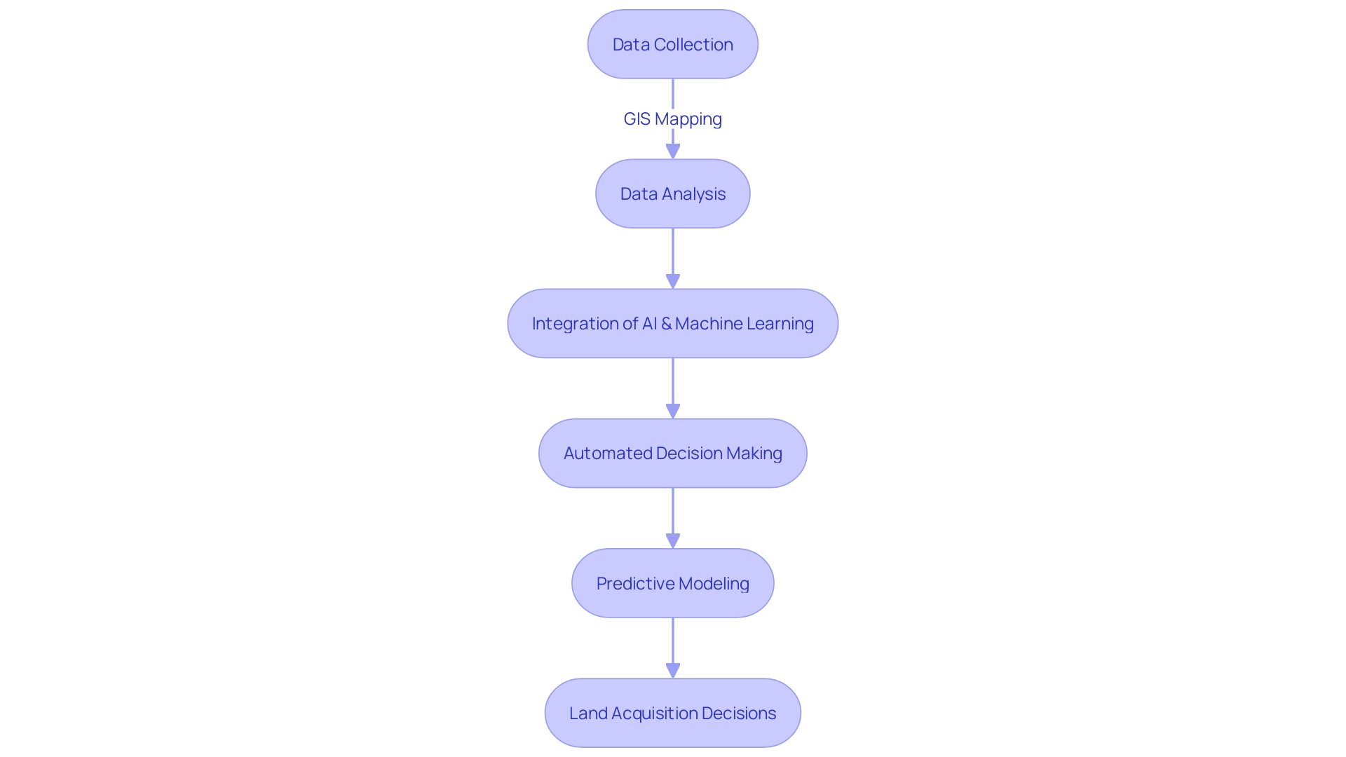 Flowchart depicting the process of GIS mapping and its integration with AI and machine learning