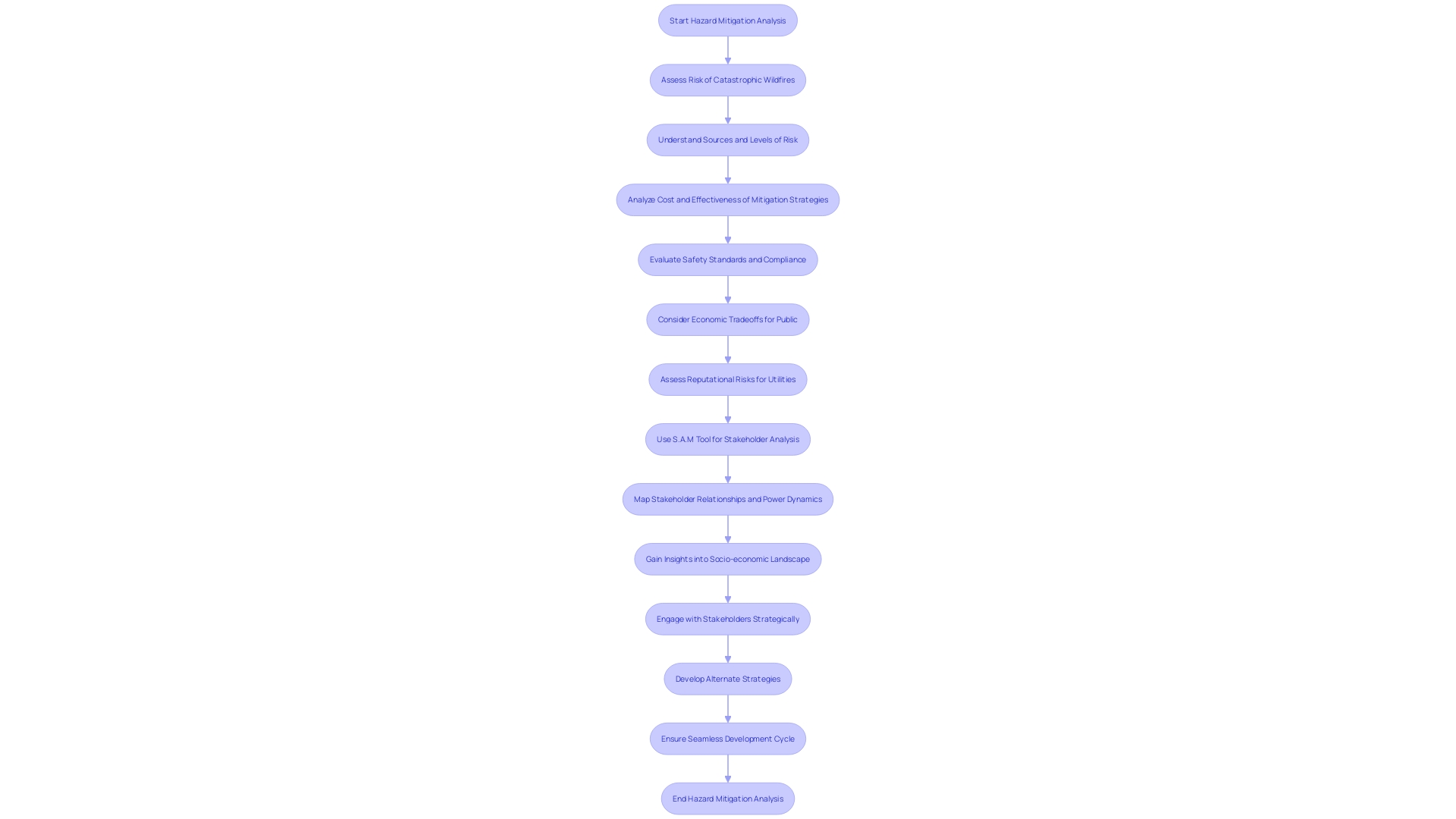 Flowchart depicting the process of Hazard Mitigation Analysis (HMA) in land acquisition for power