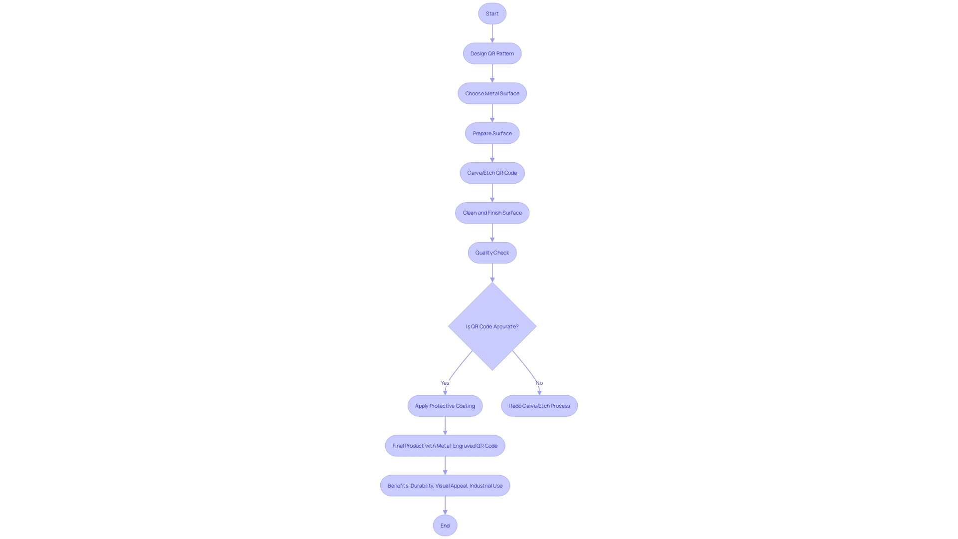 Flowchart depicting the process of incorporating QR symbols into metallic surfaces