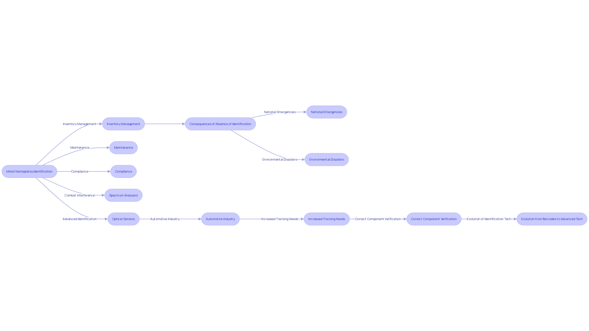 Flowchart depicting the process of industrial recognition and the importance of metal nameplates