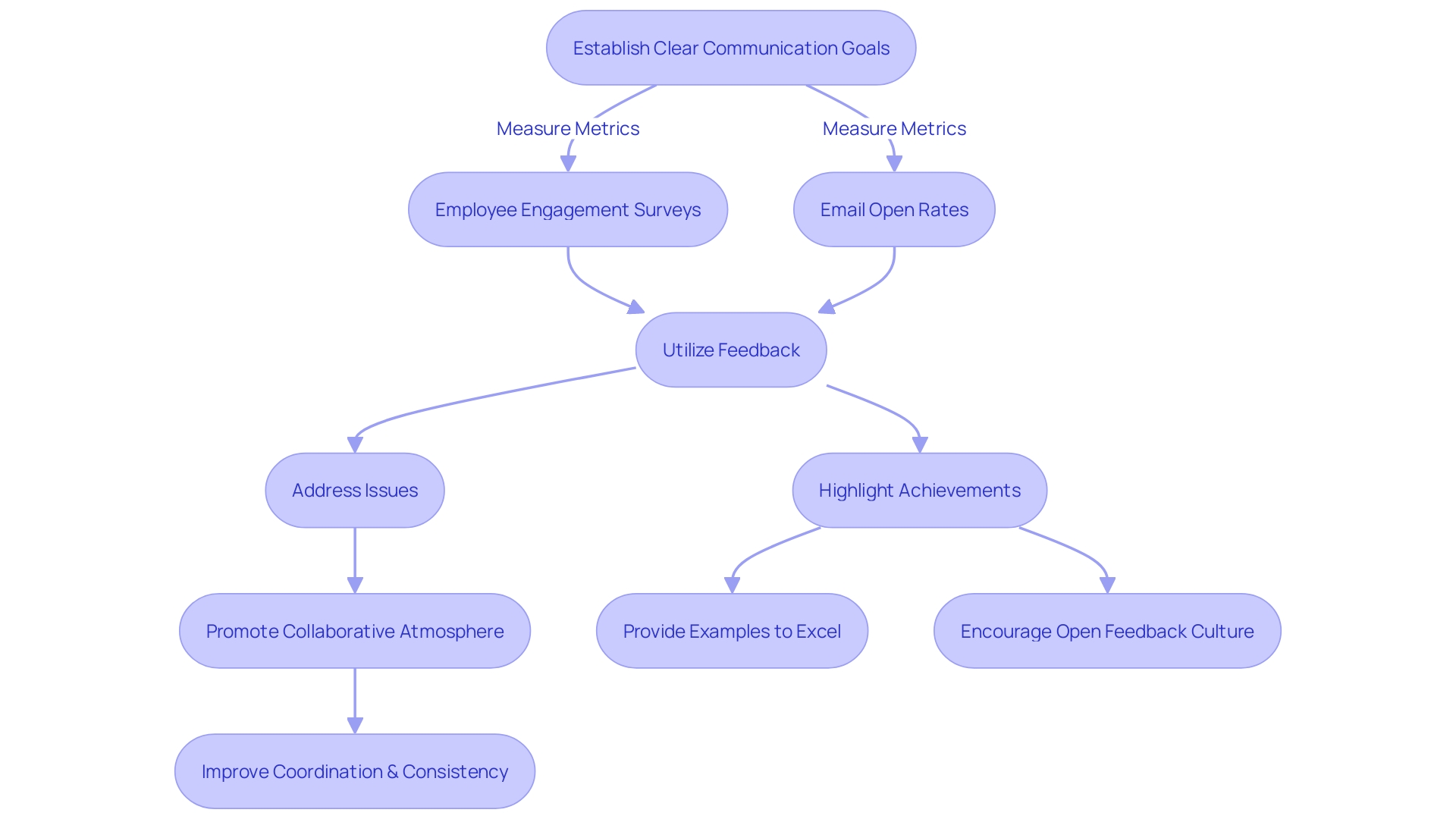 Flowchart depicting the process of information exchange within an organization