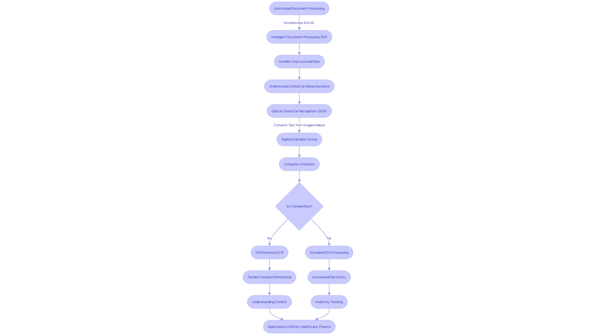 Flowchart depicting the process of Intelligent Character Recognition (ICR) in enhancing Optical Character Recognition (OCR)