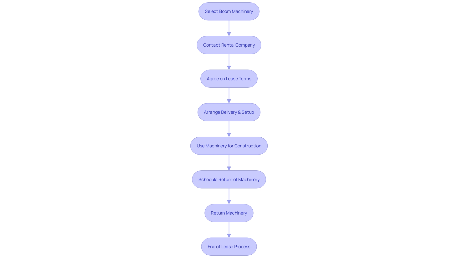 Flowchart depicting the process of leasing boom machinery in the building sector.