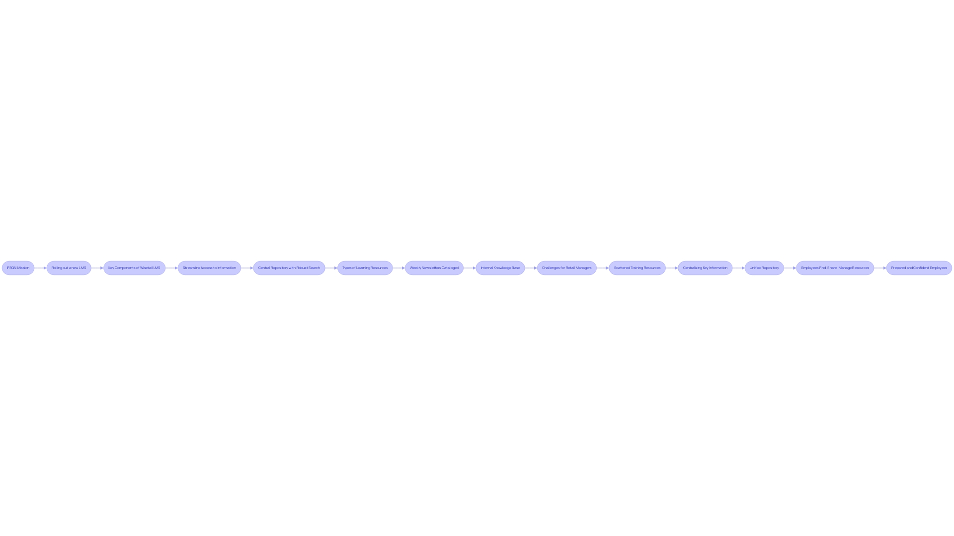 Flowchart depicting the process of maintaining consistency and quality in food franchising