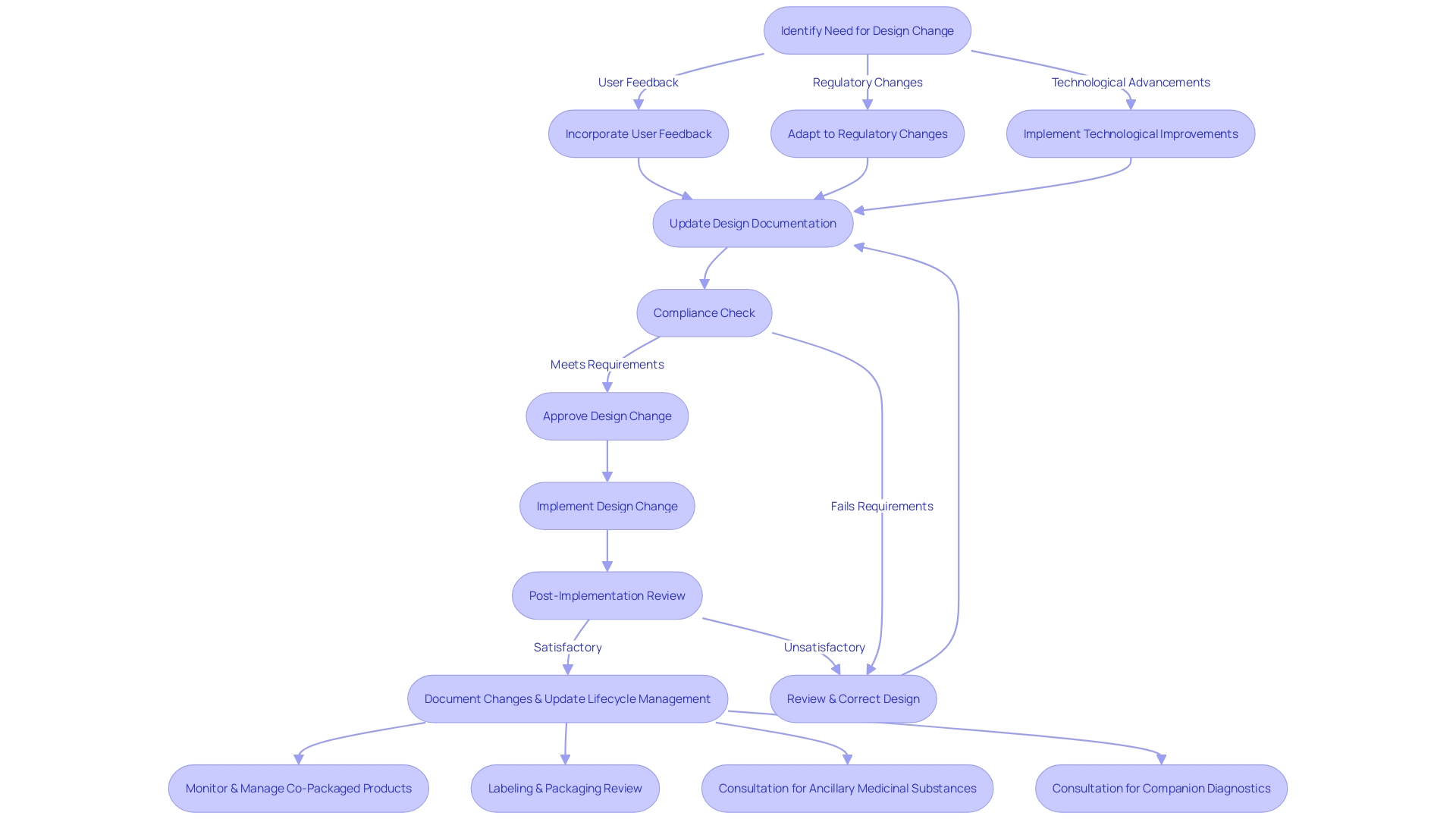 Flowchart depicting the process of managing design changes in medical equipment