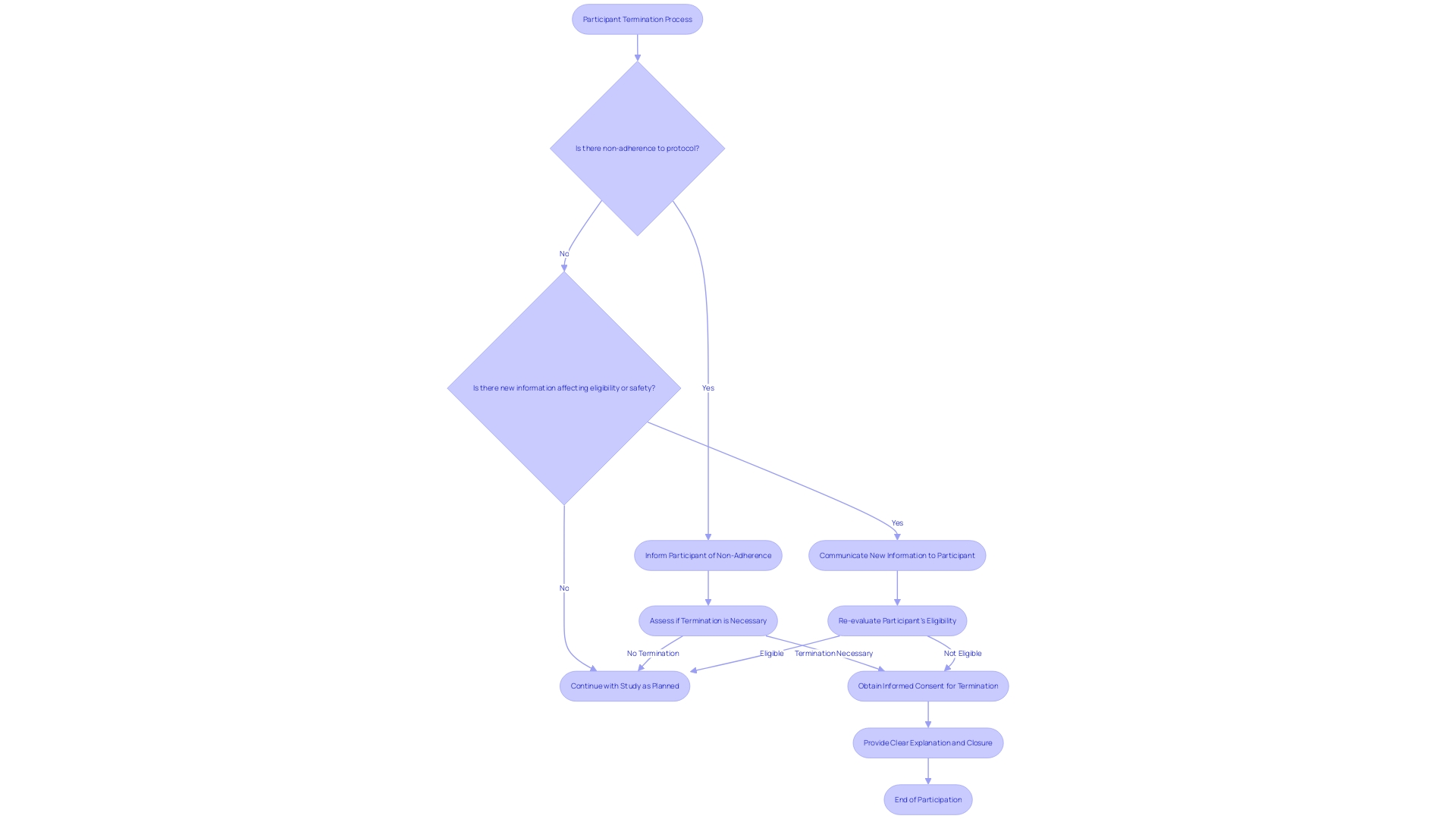 Flowchart depicting the process of participant termination in clinical research