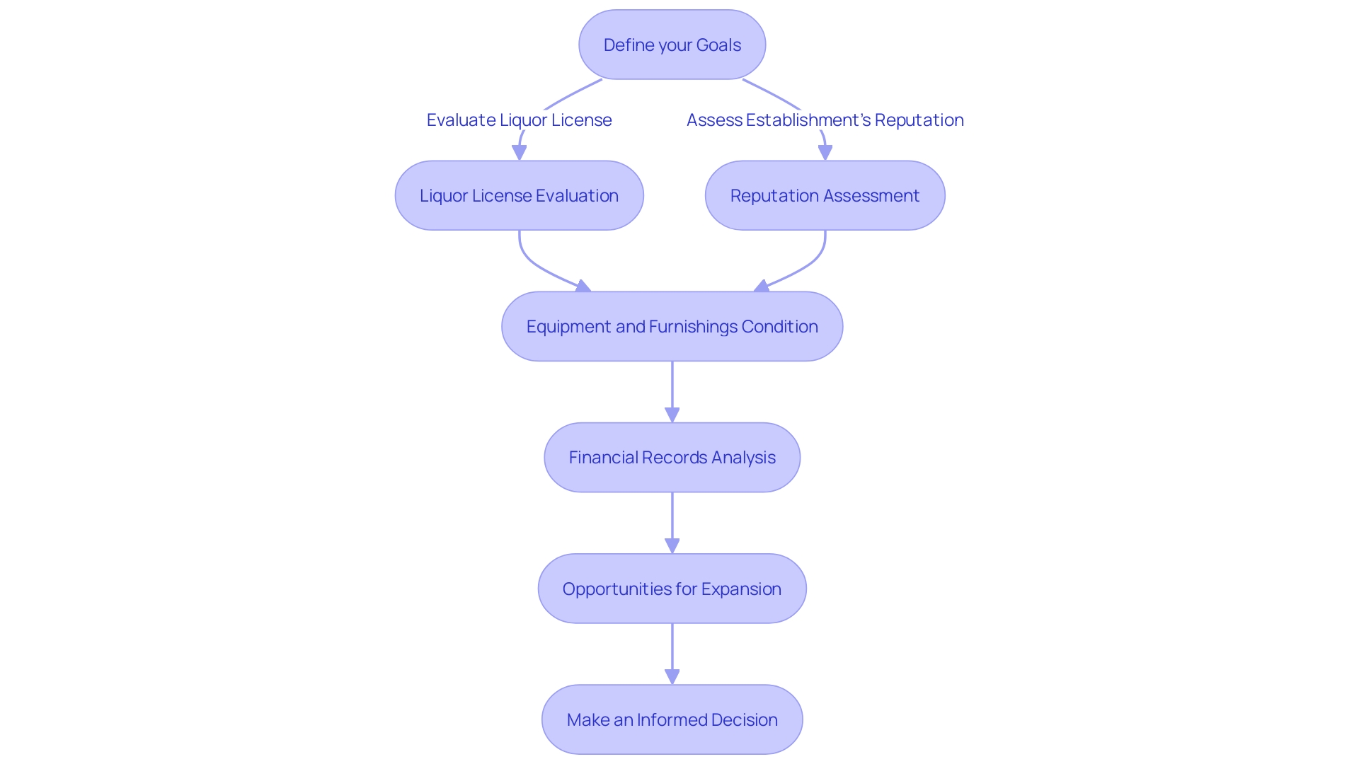 Flowchart depicting the process of purchasing a bar establishment