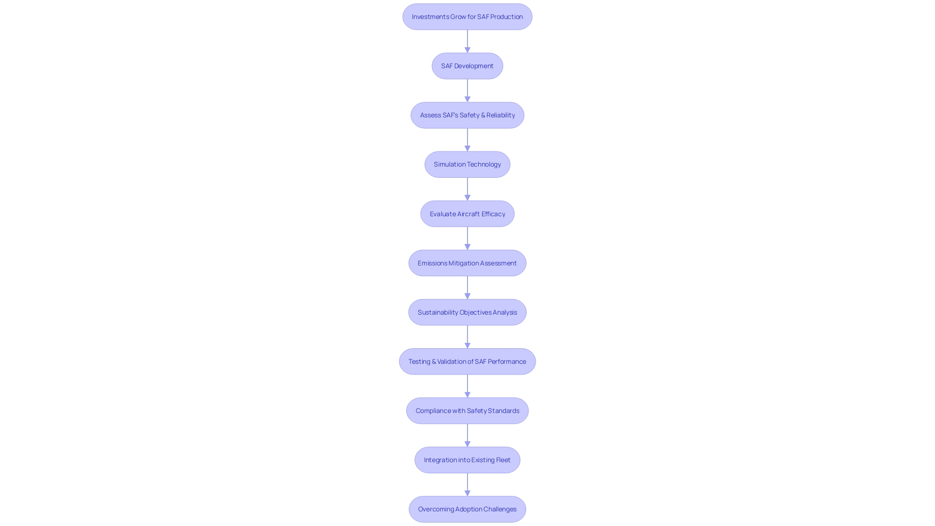 Flowchart depicting the process of refining sustainable aviation fuel (SAF) using simulation technology