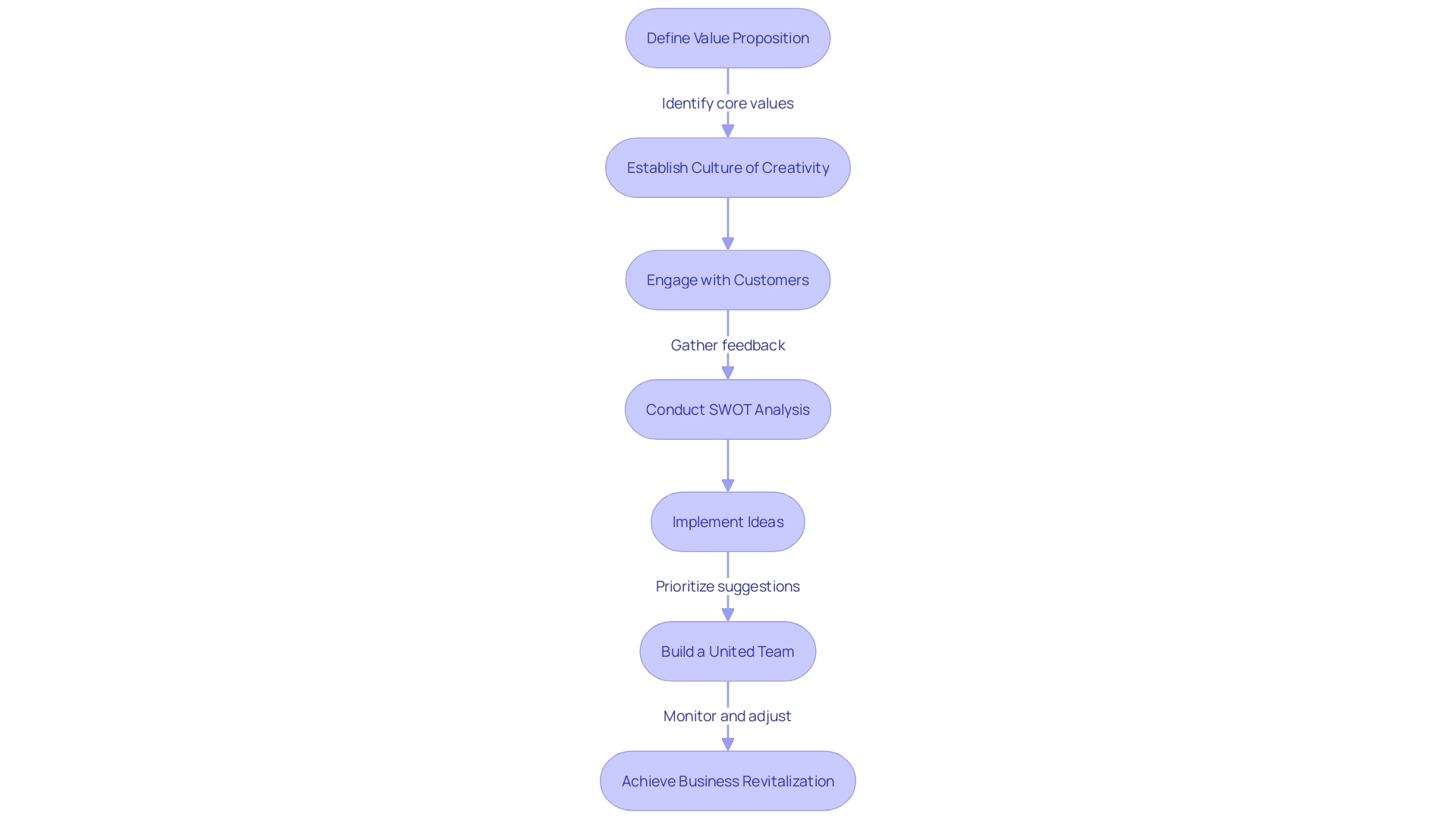 Flowchart depicting the process of reviving a struggling enterprise