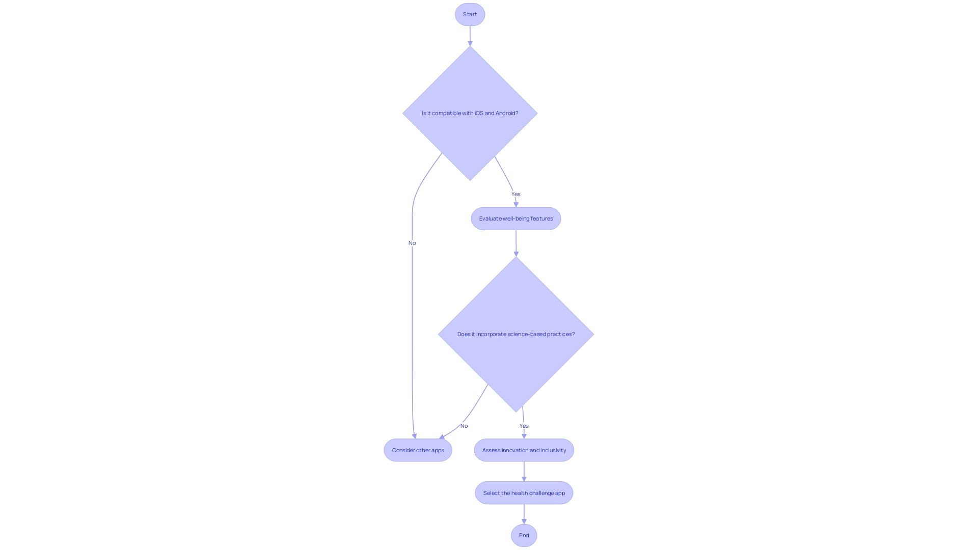 Flowchart depicting the process of selecting a health challenge app