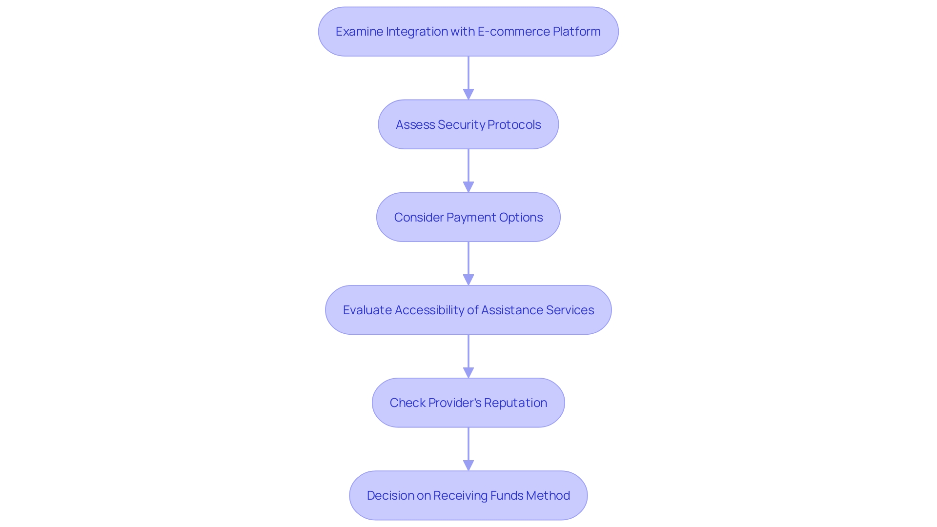 Flowchart depicting the process of selecting the appropriate method of receiving funds for a business