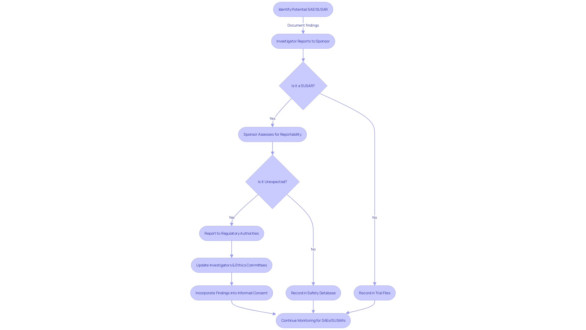 Flowchart depicting the process of Serious Adverse Event (SAE) and Suspected Unexpected Serious Adverse Reaction (SUSAR) reporting in clinical trials