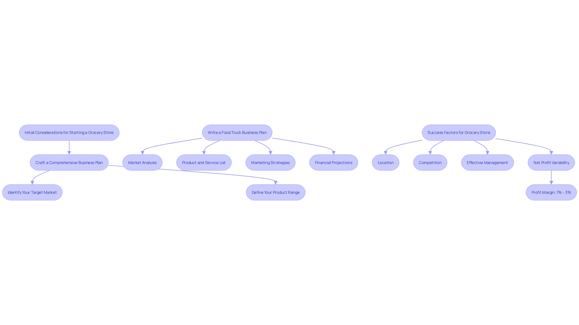 Flowchart depicting the process of starting a bread delivery endeavor in New Jersey