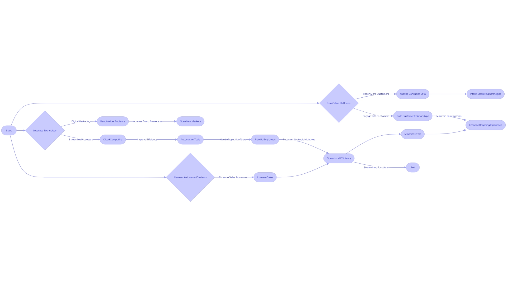 Flowchart depicting the process of tailor-made retail development