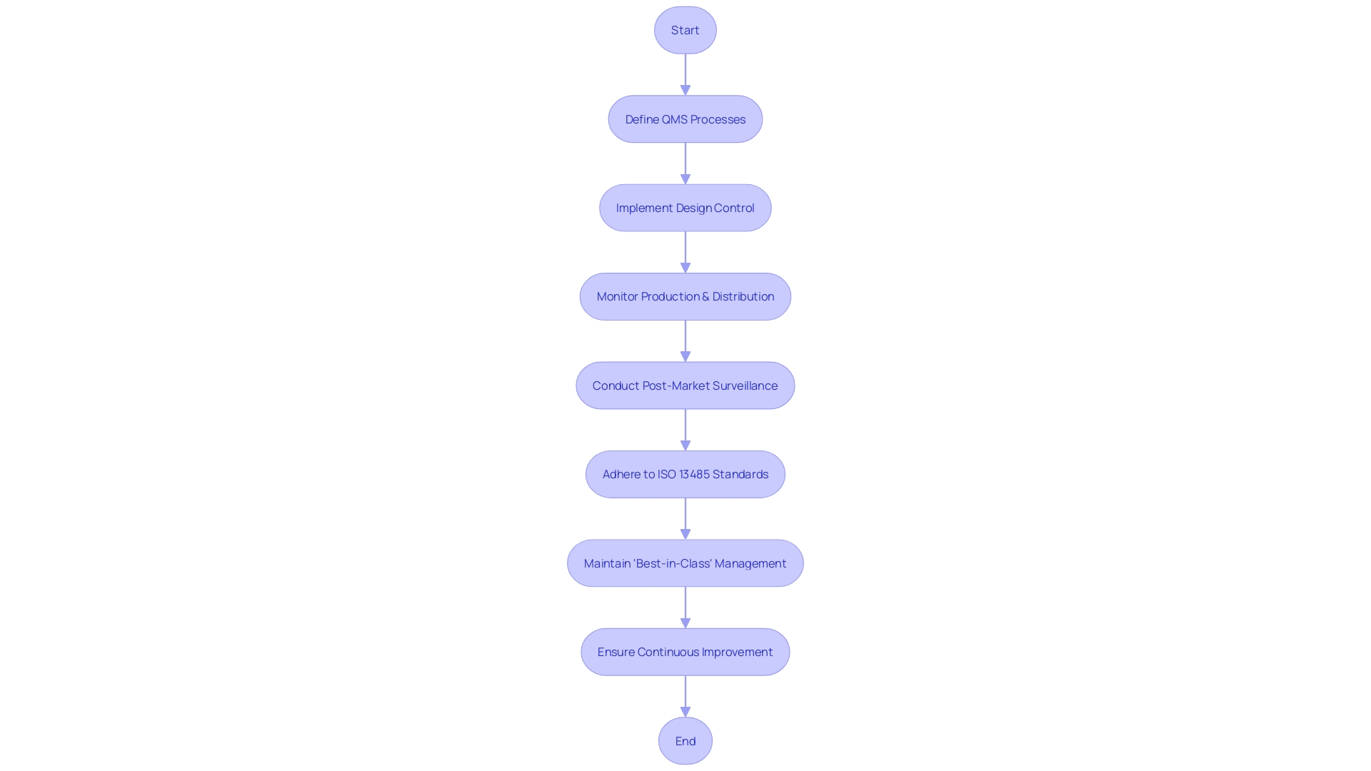 Flowchart depicting the Quality Management System (QMS) process in medical device manufacturing