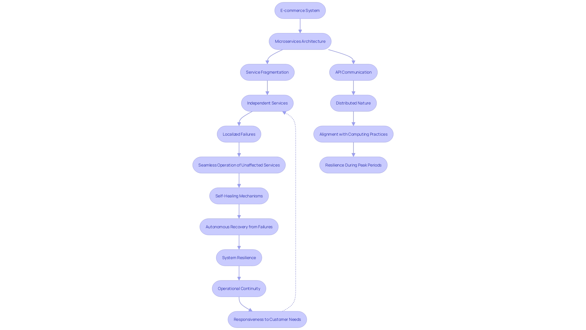 Flowchart depicting the resilience of a microservices architecture in an e-commerce system