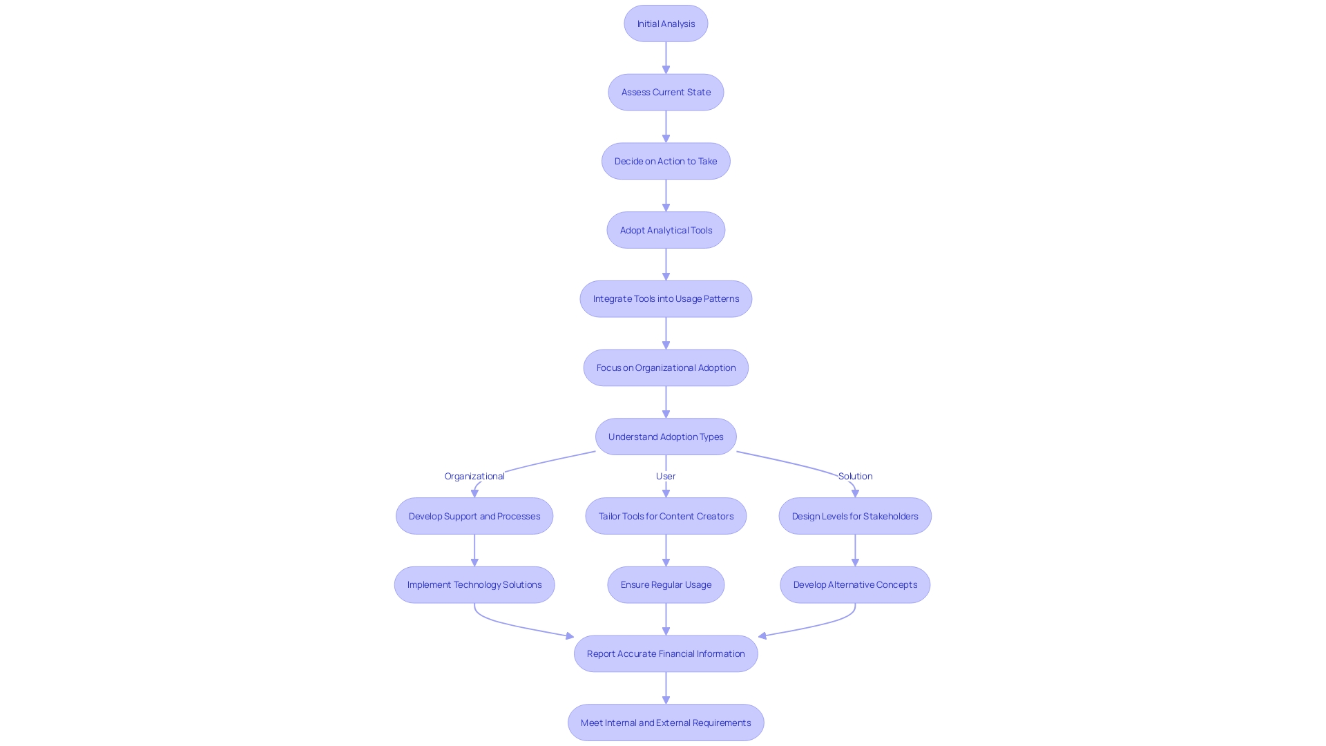 Flowchart depicting the stages of a successful enterprise revamp