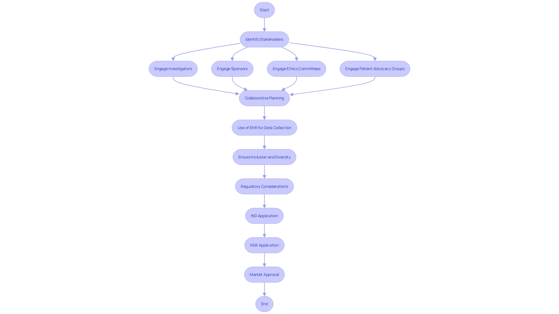 Flowchart depicting the stakeholder engagement process in clinical trial site selection