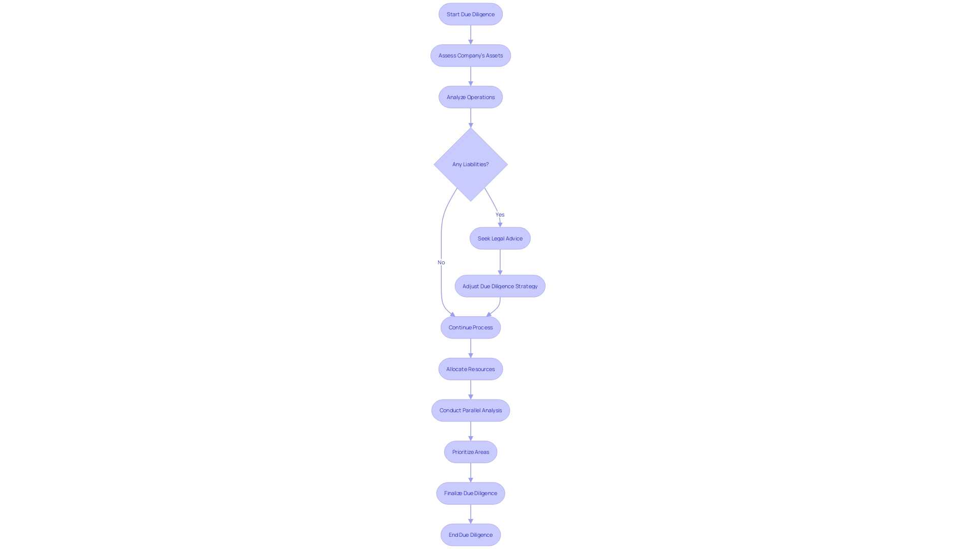 Flowchart depicting the structured due diligence process