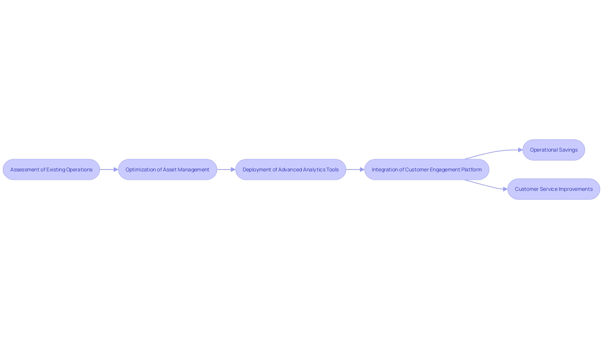 Flowchart depicting the transformation of utility operations