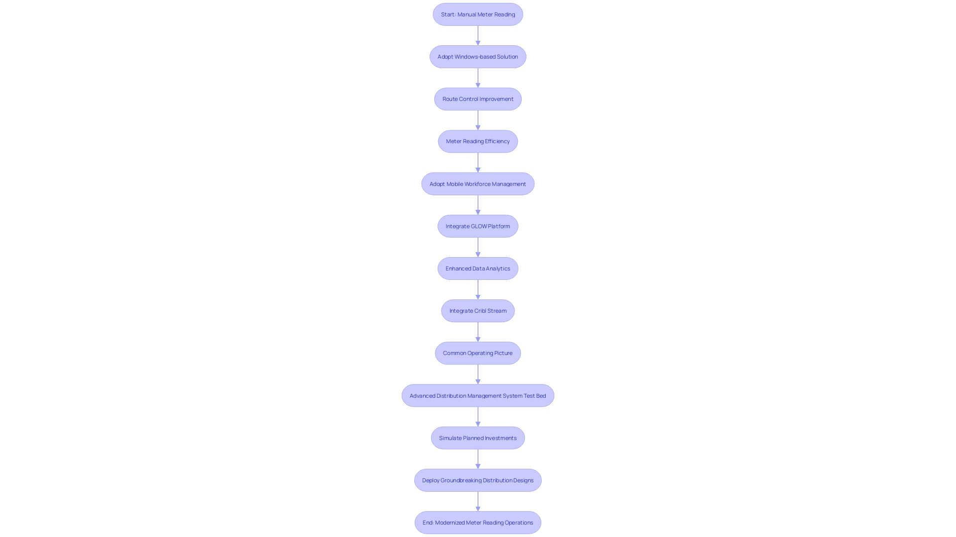 Flowchart depicting the transformative journey of American Electric Power (AEP) in modernizing meter reading operations