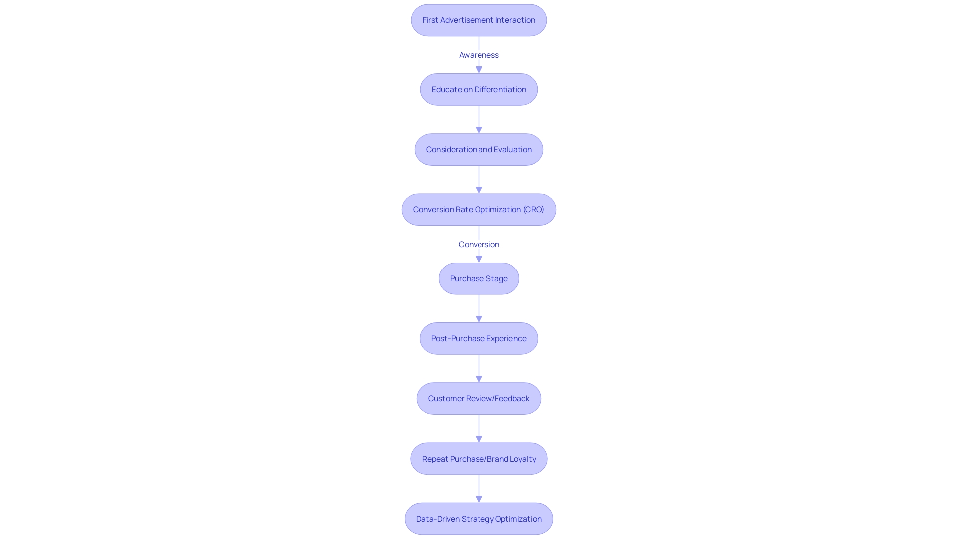 Flowchart depicting the user journey and touchpoints in the decision-making process