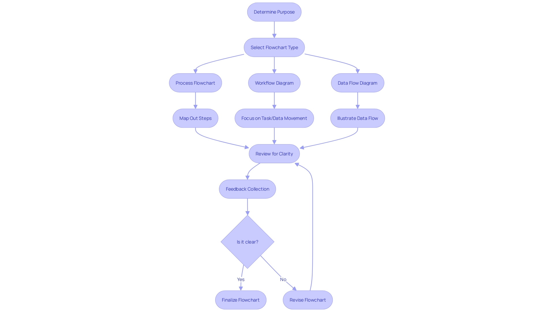 Flowchart depicting Zambia's land acquisition process