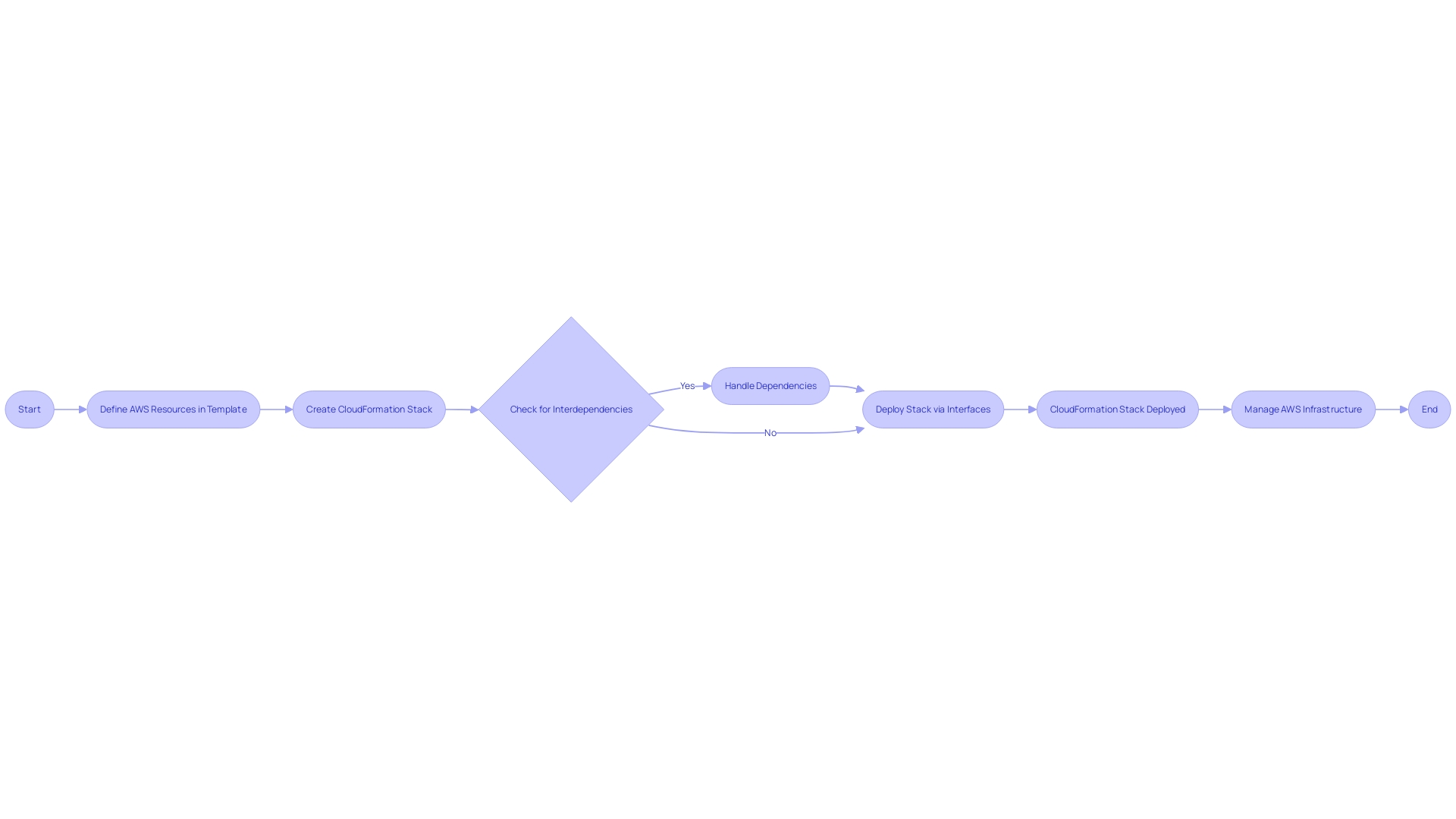 Flowchart: Deploying a CloudFormation Stack