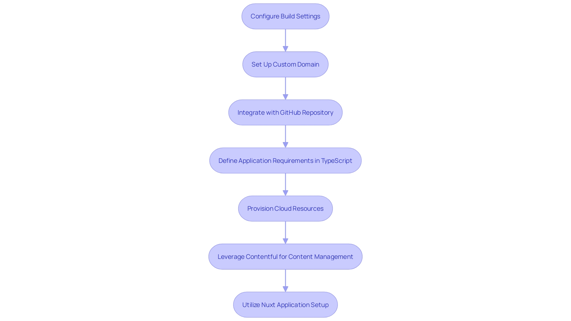 Flowchart: Deploying a Static Website through AWS Amplify