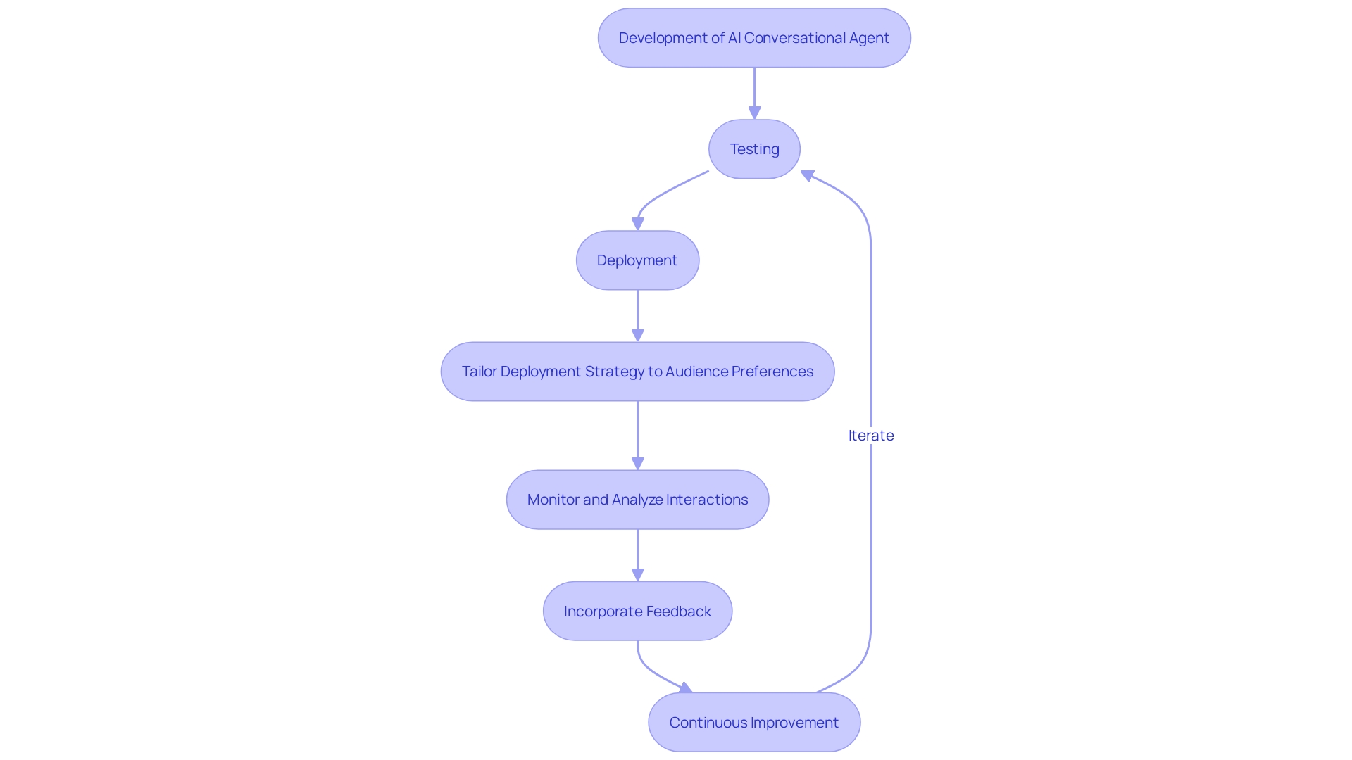 Flowchart: Deployment and Continuous Improvement of AI Conversational Agent