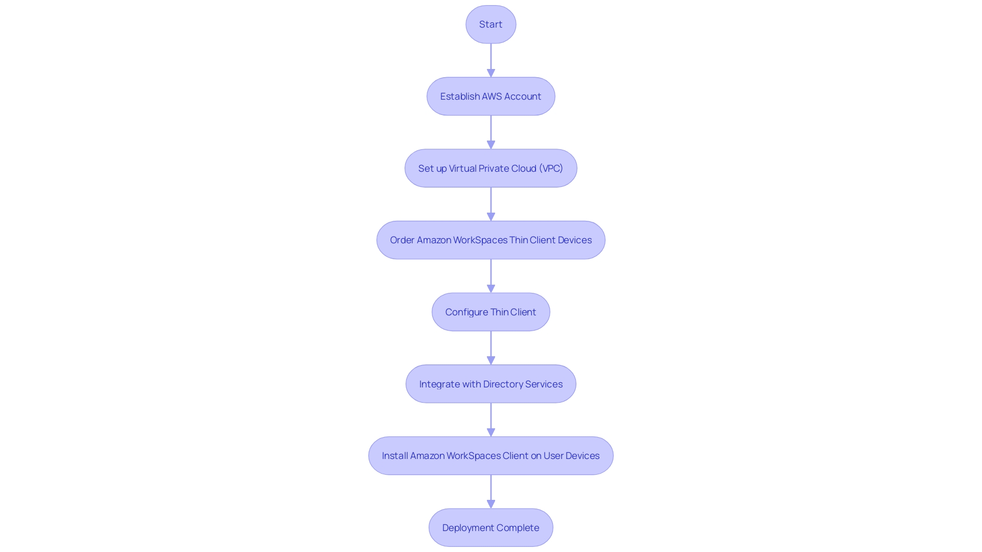 Flowchart: Deployment of Remote Workstations on AWS