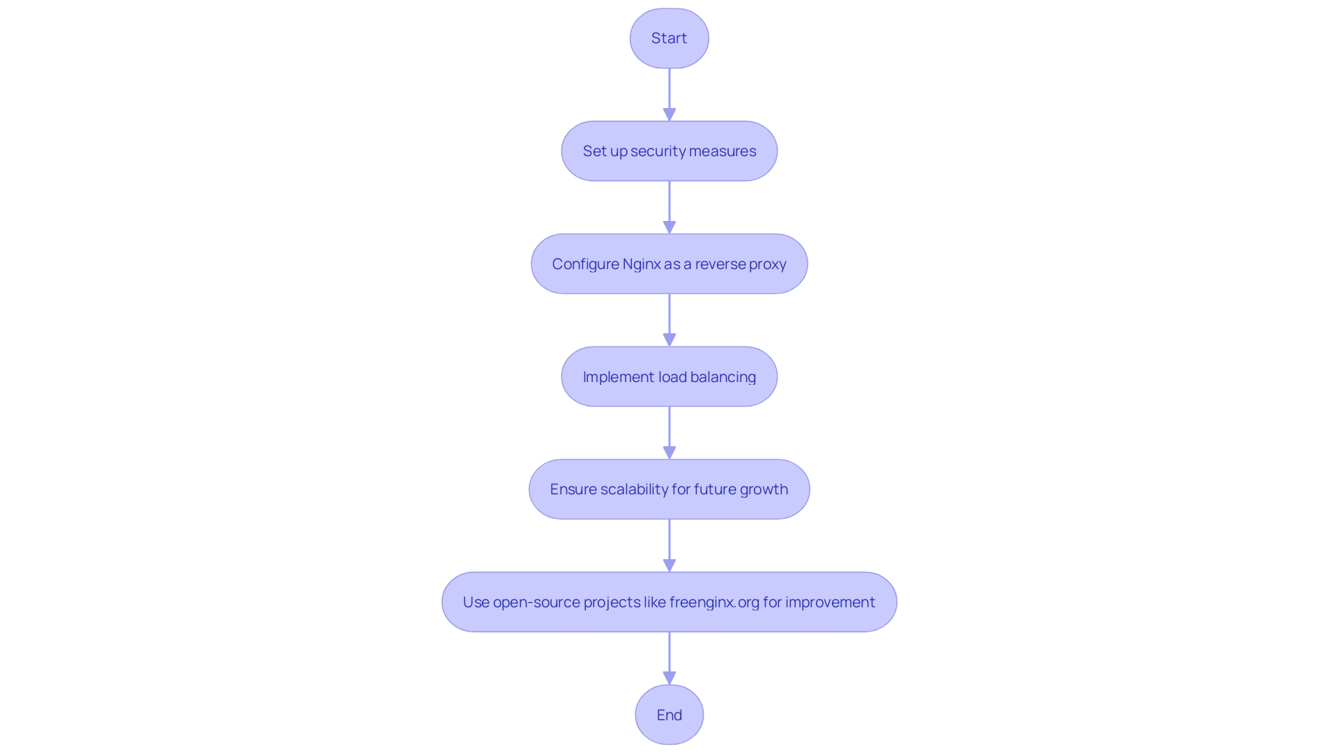 Flowchart: Deployment Process of Nginx Web Server