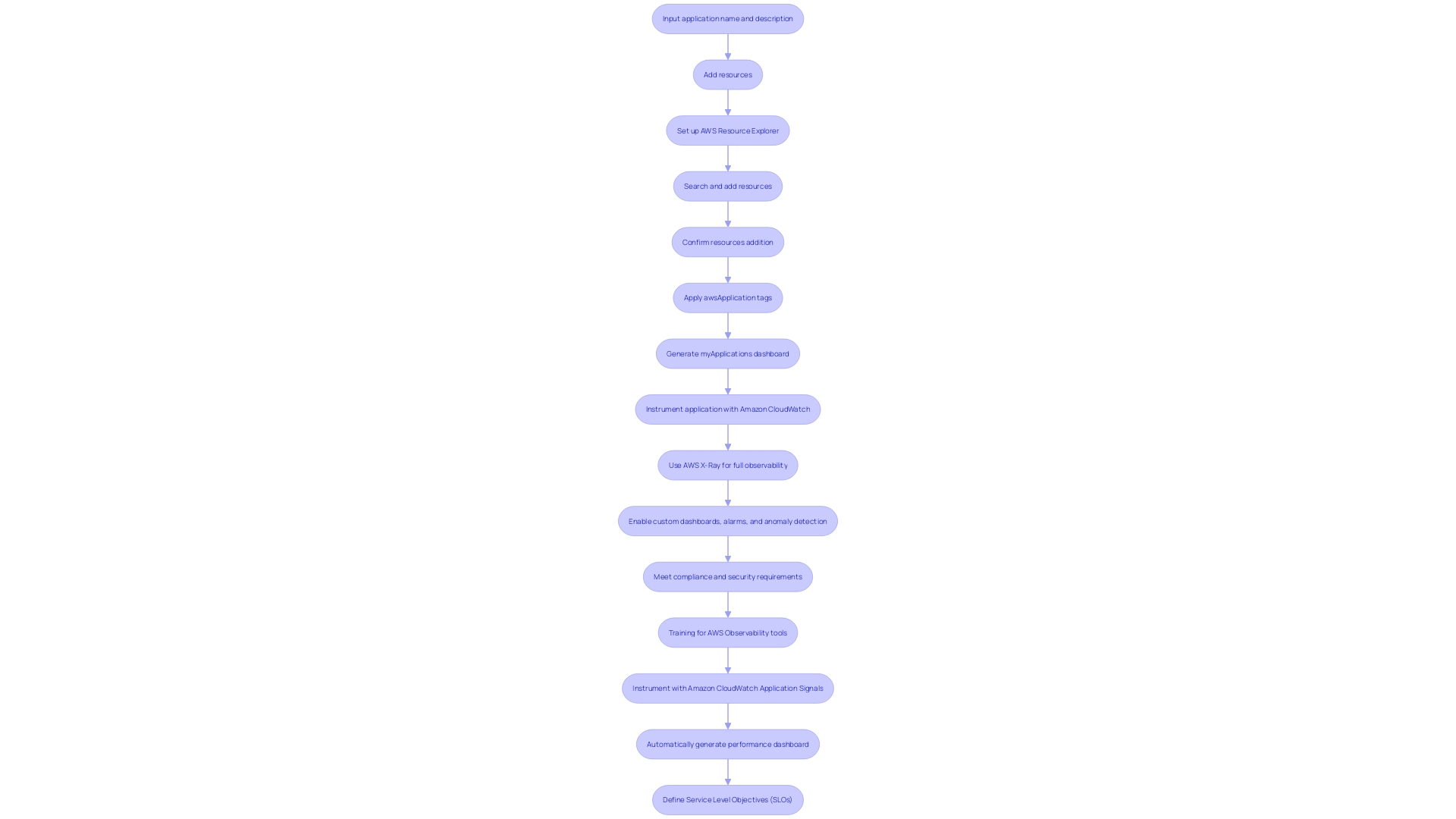 Flowchart: Deployment Process with AWS Cloud Services