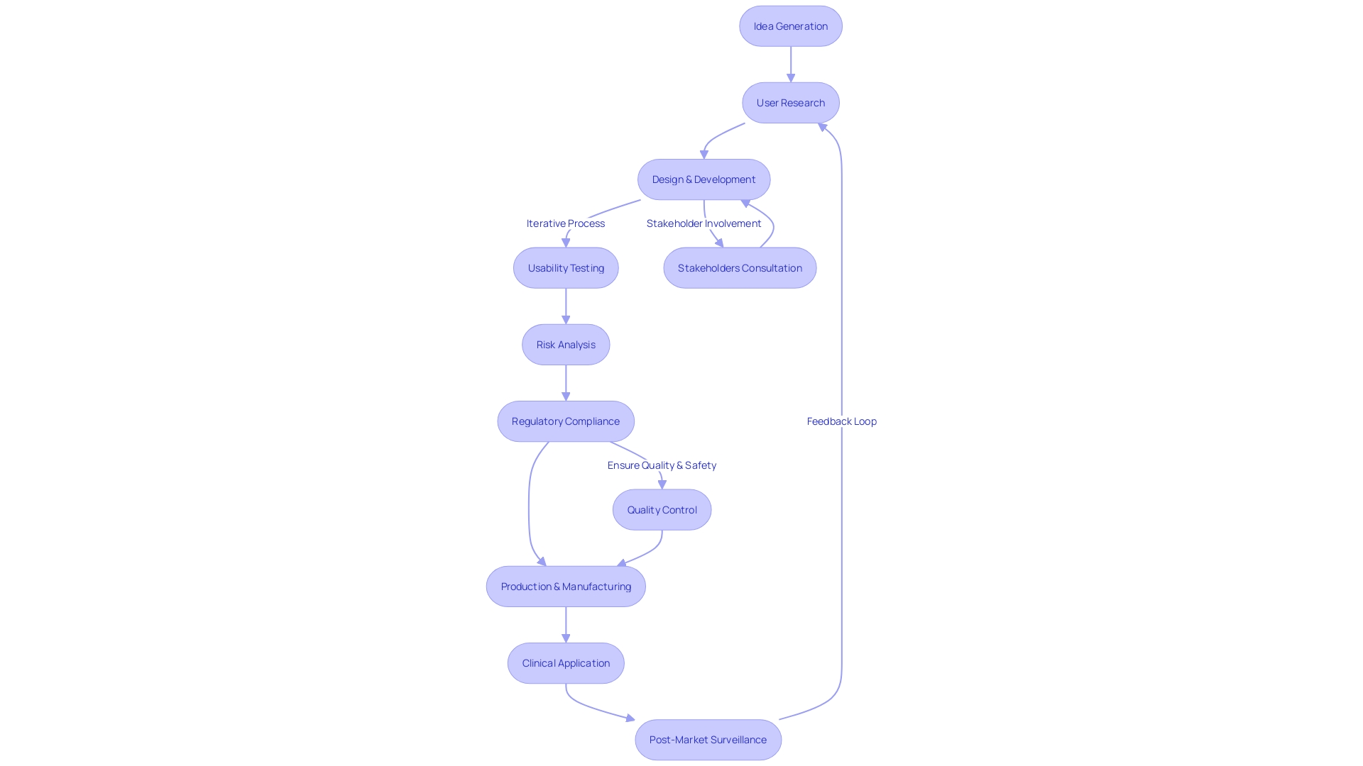 Flowchart: Design Controls in Medical Equipment Development