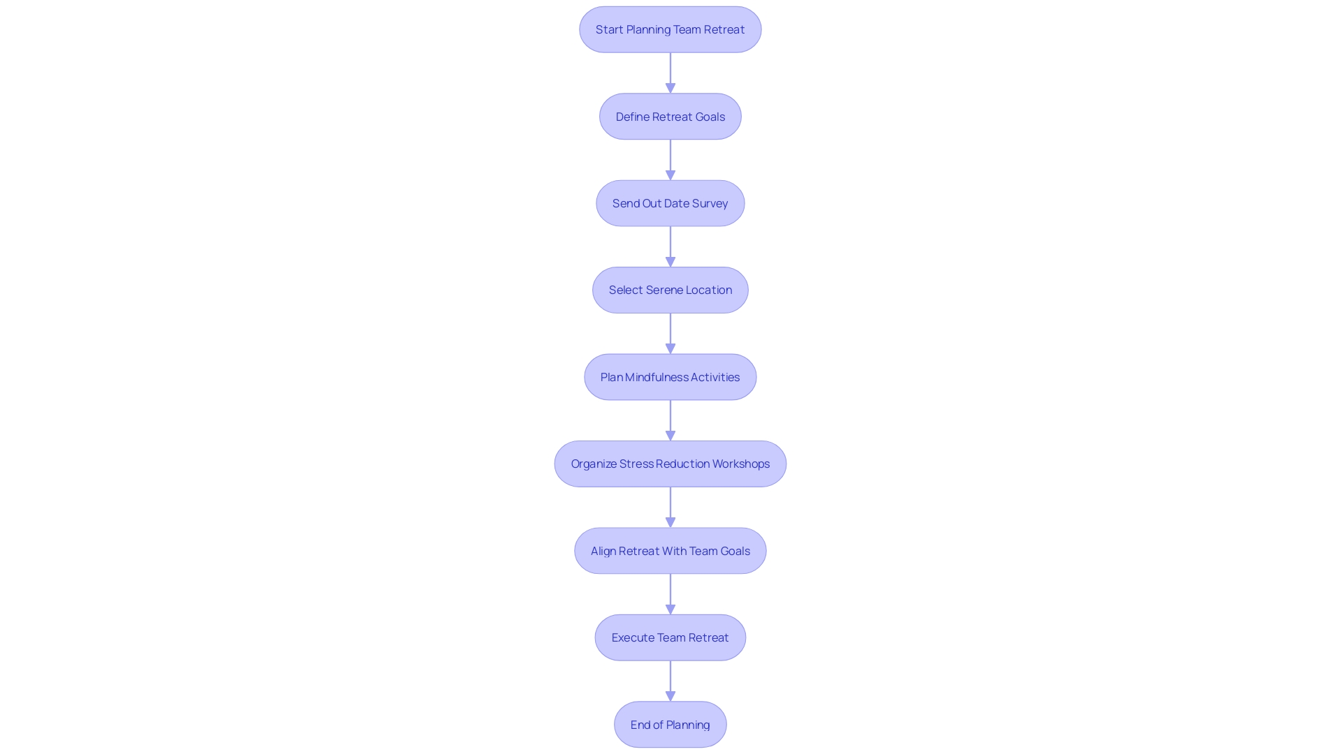 Flowchart: Designing a Team Retreat