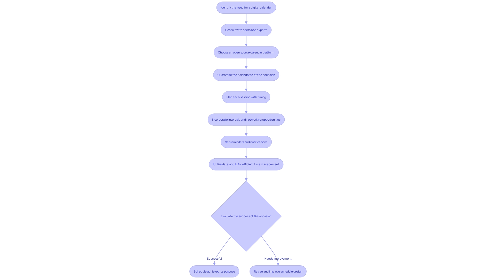 Flowchart: Designing the Ideal Schedule