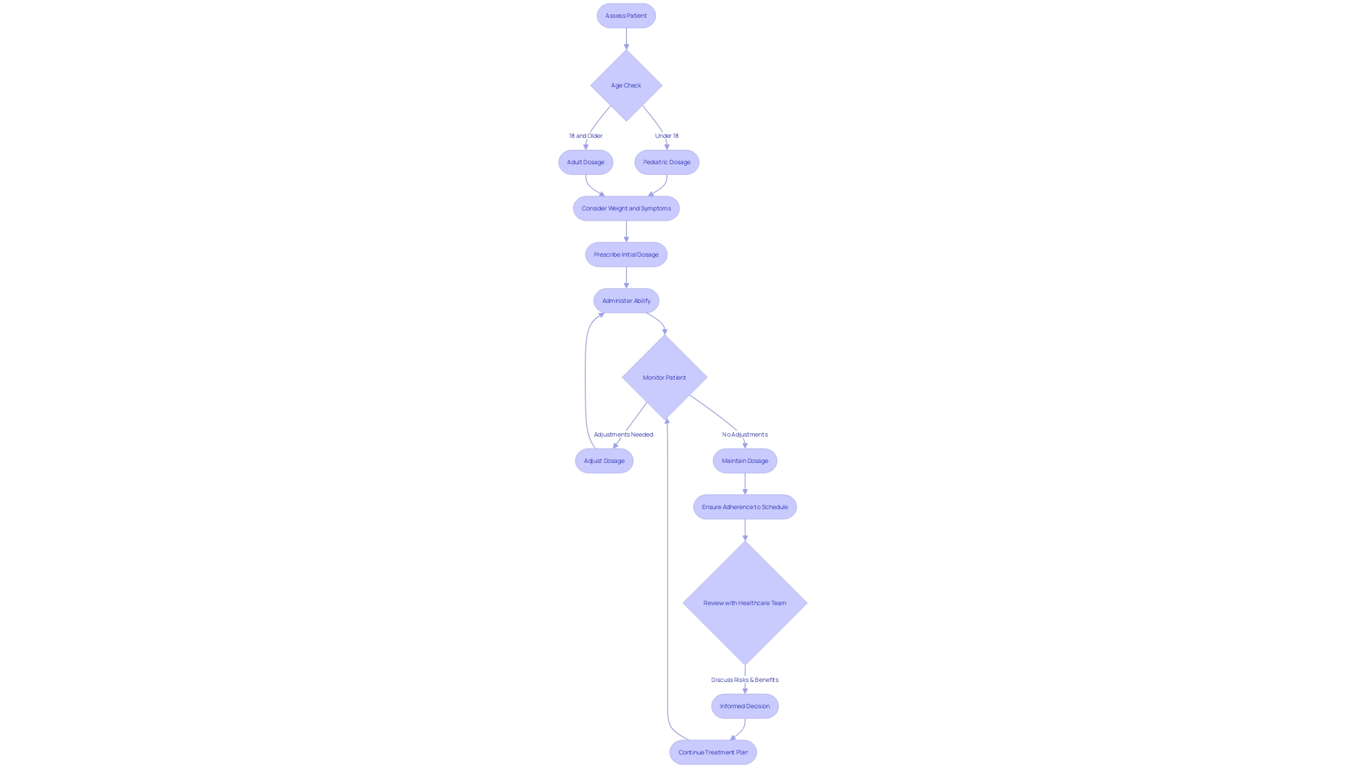 Flowchart: Determining Abilify Dosage and Administration