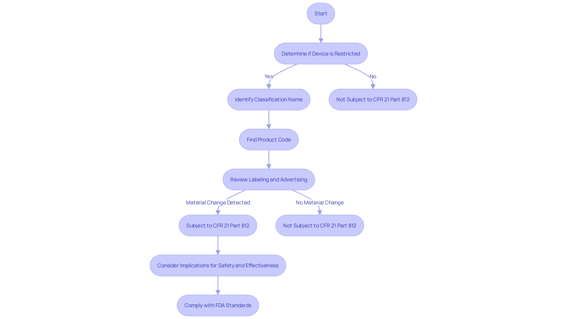 Flowchart: Determining Clinical Trial Regulatory Status