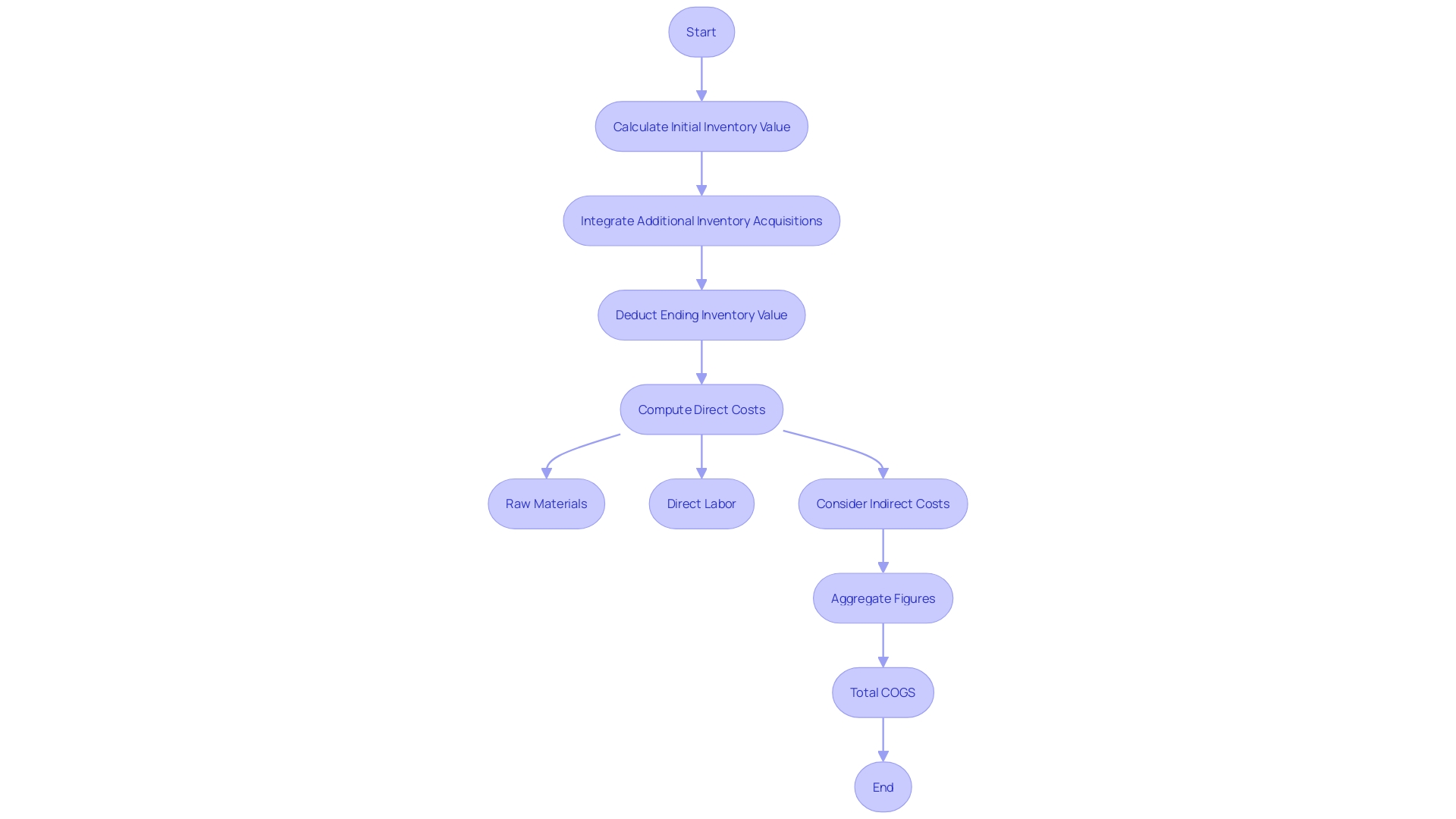 Flowchart: Determining Cost of Goods Sold (COGS)