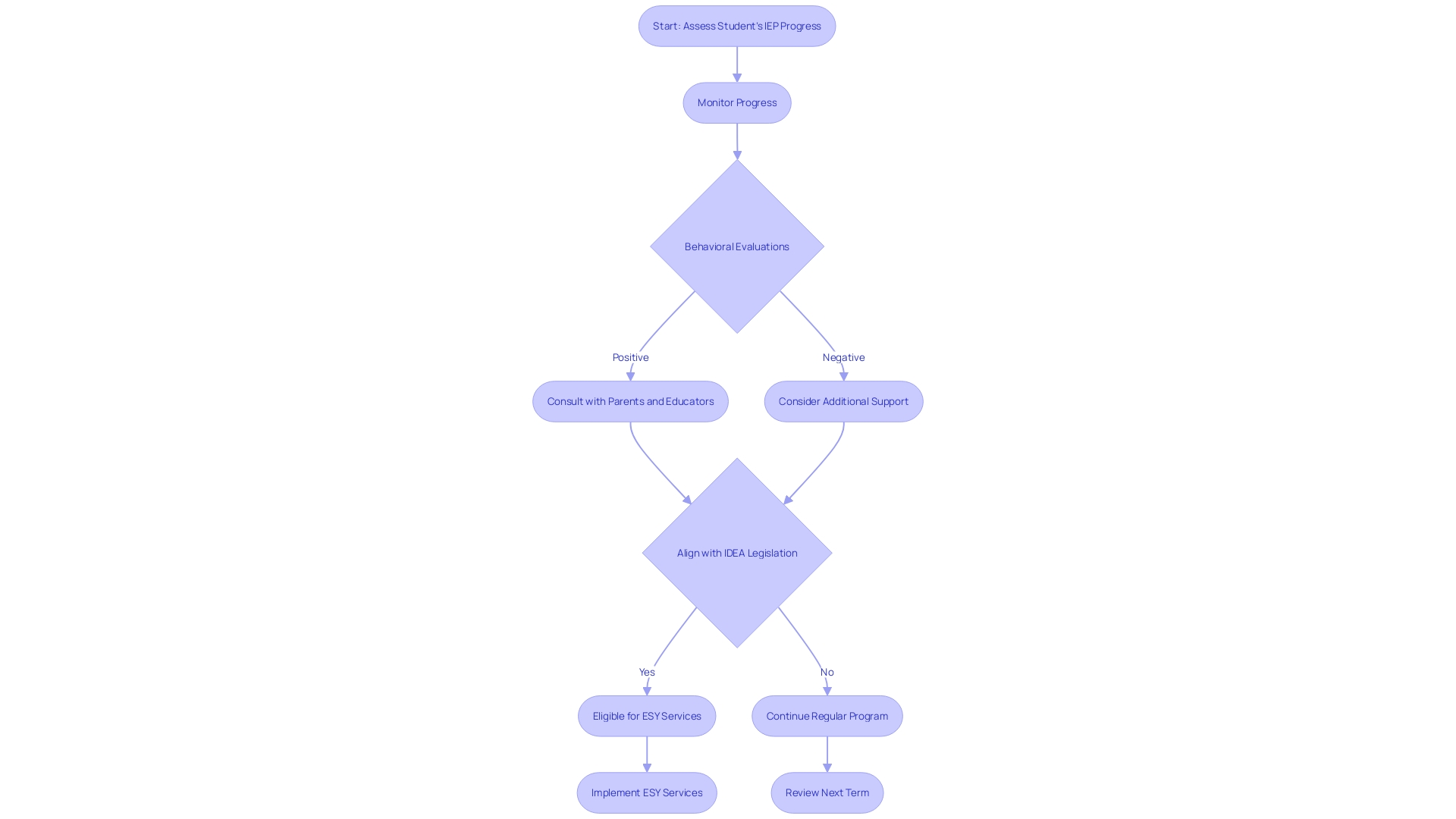 Flowchart: Determining ESY Eligibility