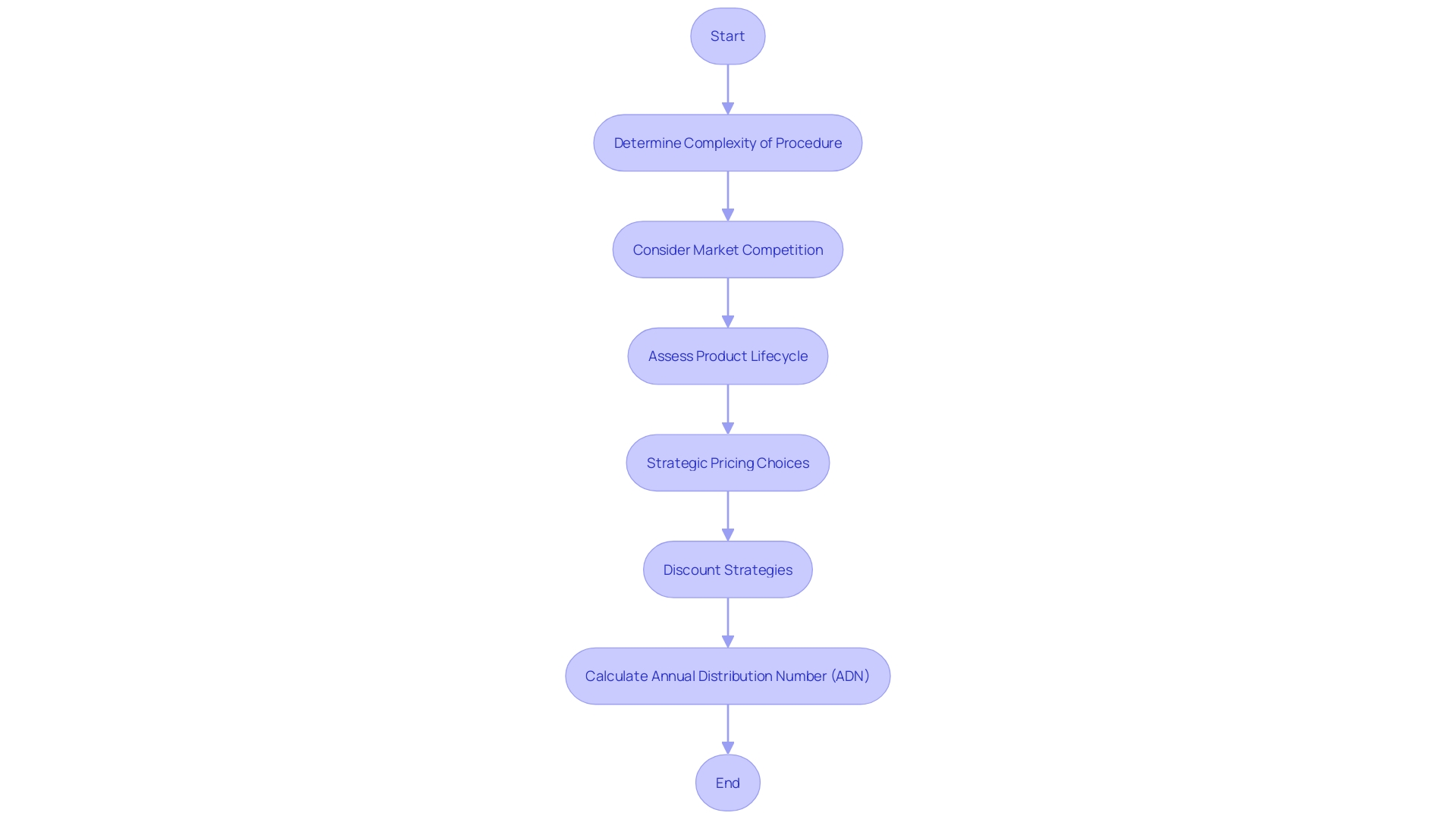 Flowchart: Determining FDA's Annual Distribution Number (ADN)