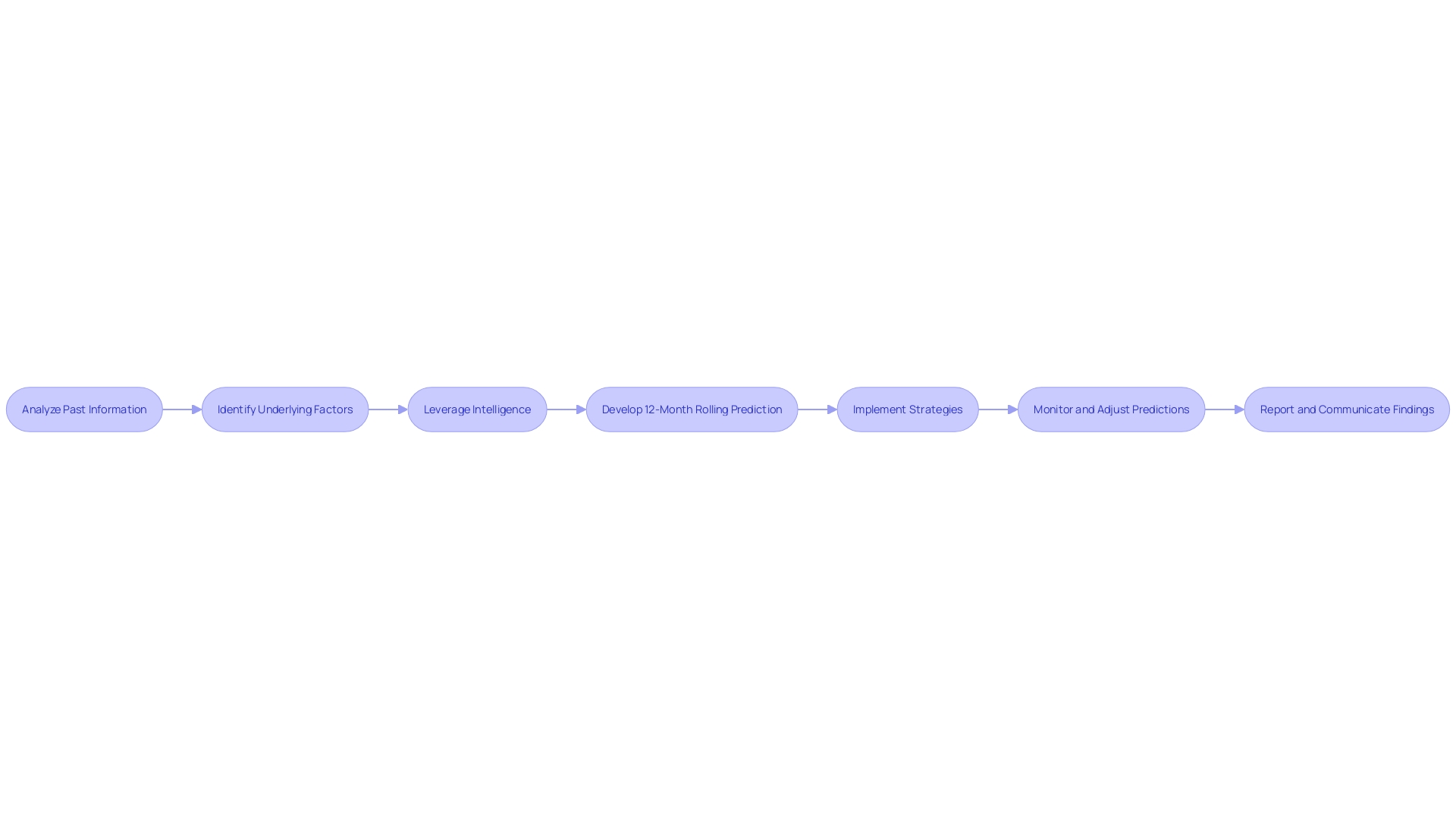 Flowchart: Developing a 12-month rolling prediction process