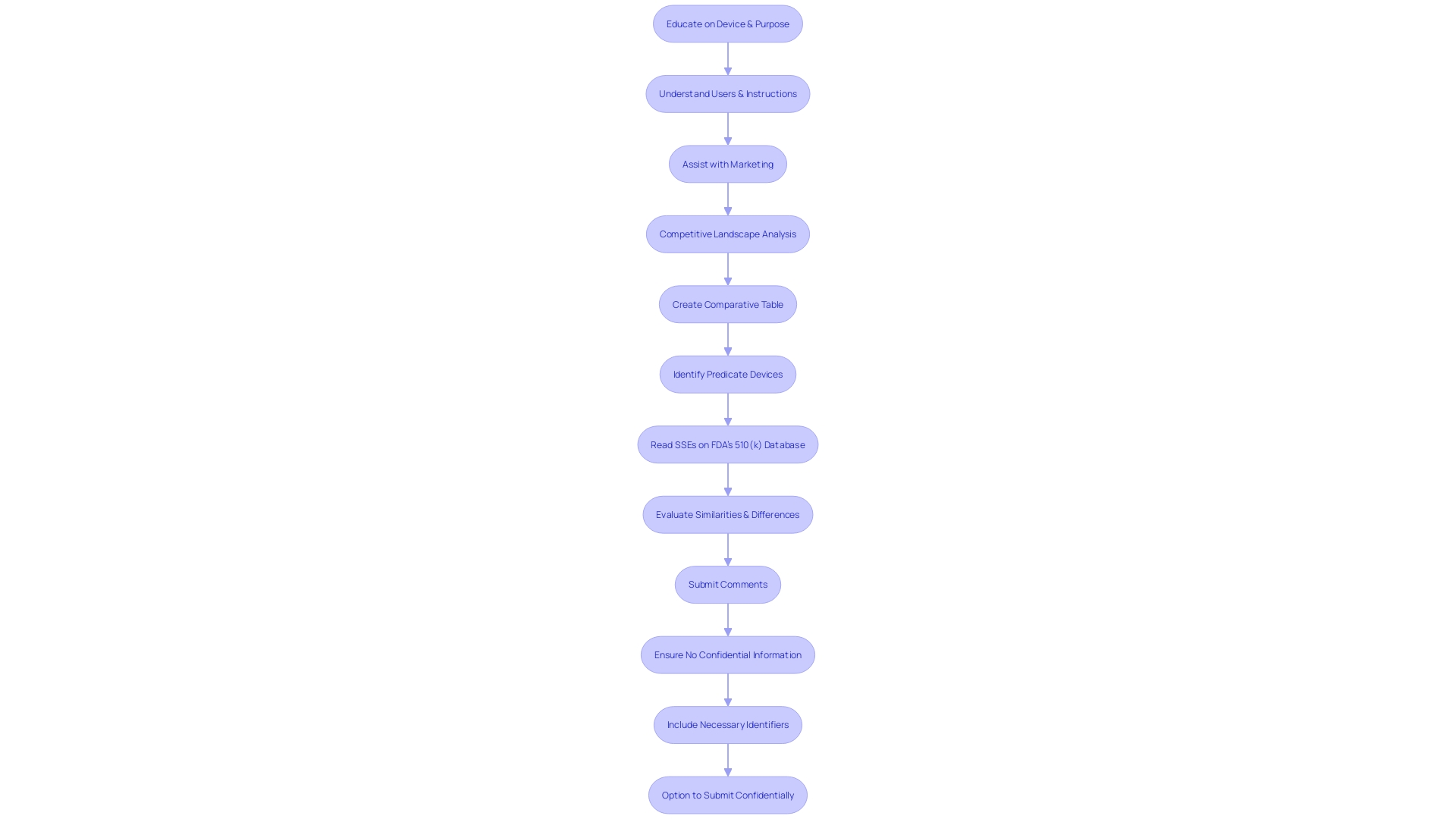 Flowchart: Developing a 510(k) Submission Process