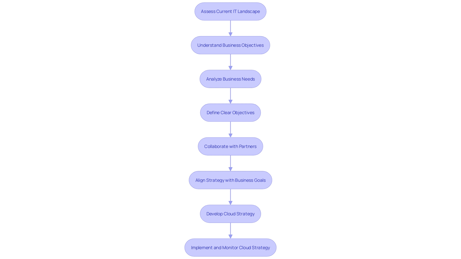 Flowchart: Developing a Cloud Strategy