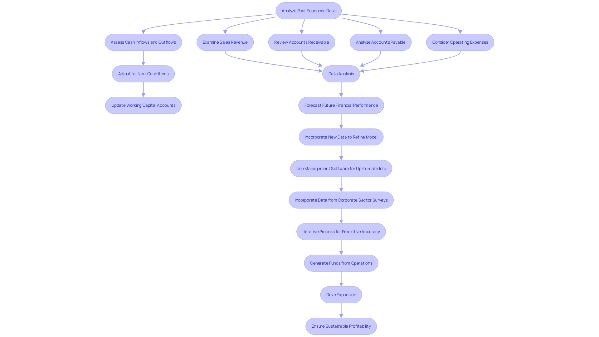 Flowchart: Developing a Strong Flow Projection Model