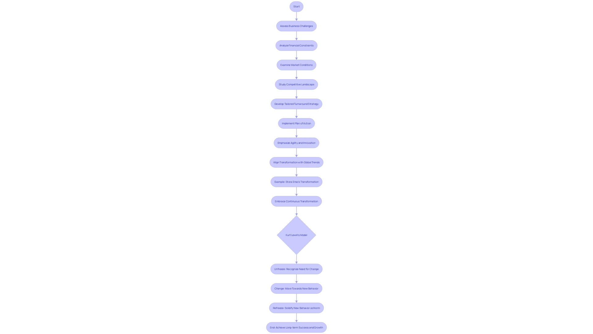 Flowchart: Developing a Turnaround Strategy