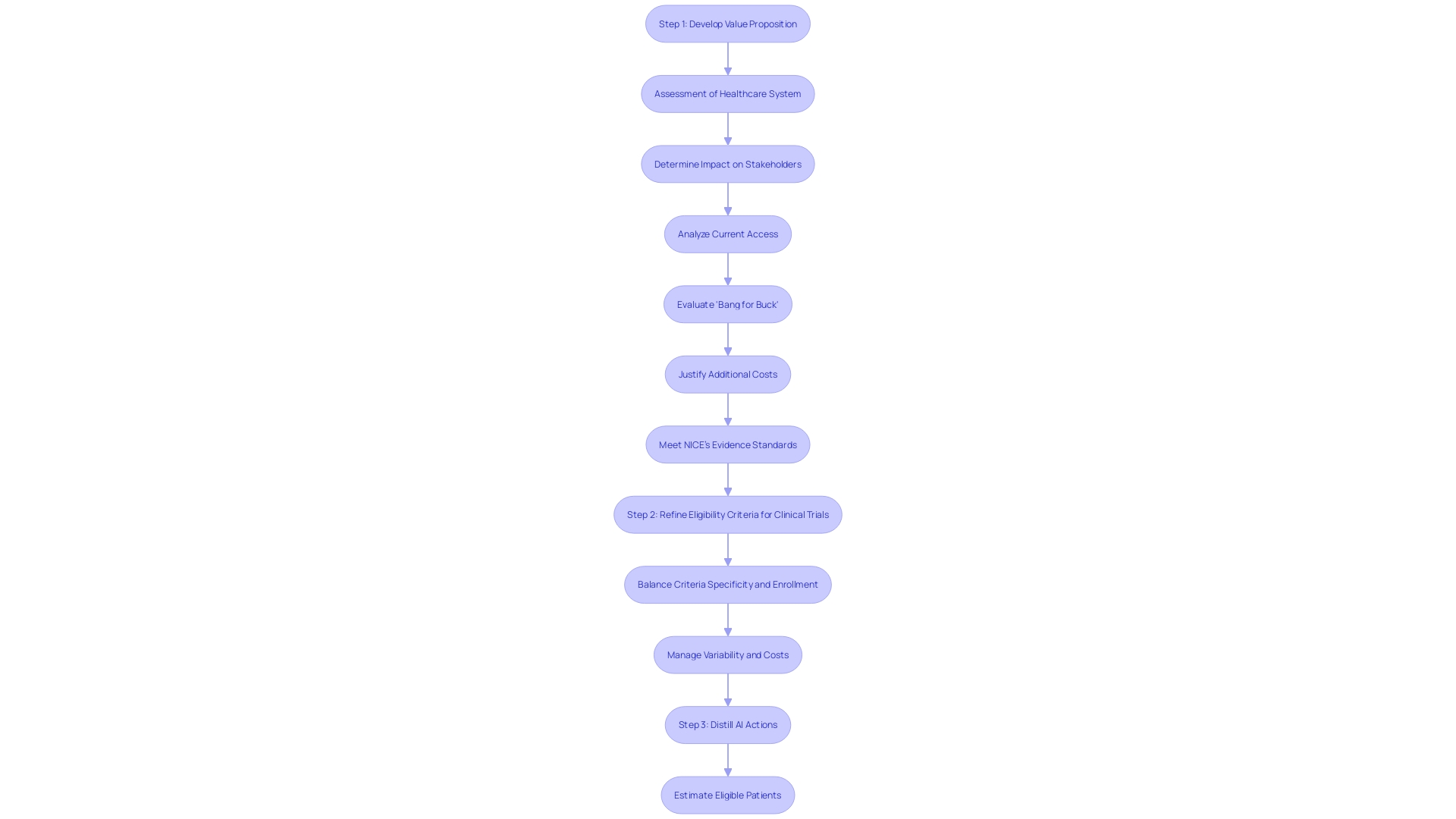 Flowchart: Development and Implementation of Machine Learning/Artificial Intelligence Devices