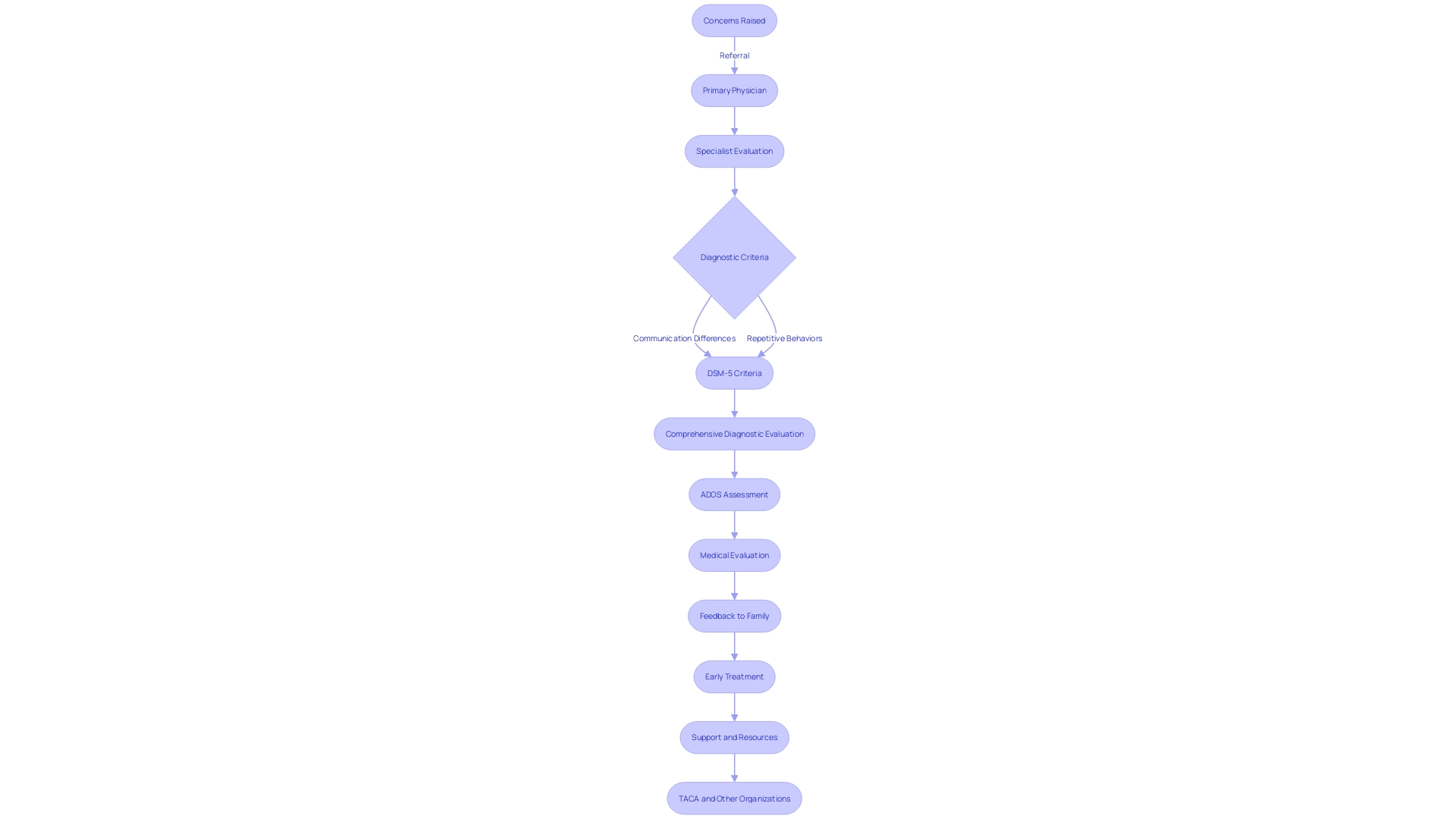 Flowchart: Diagnosis Process for Autism Spectrum Disorder