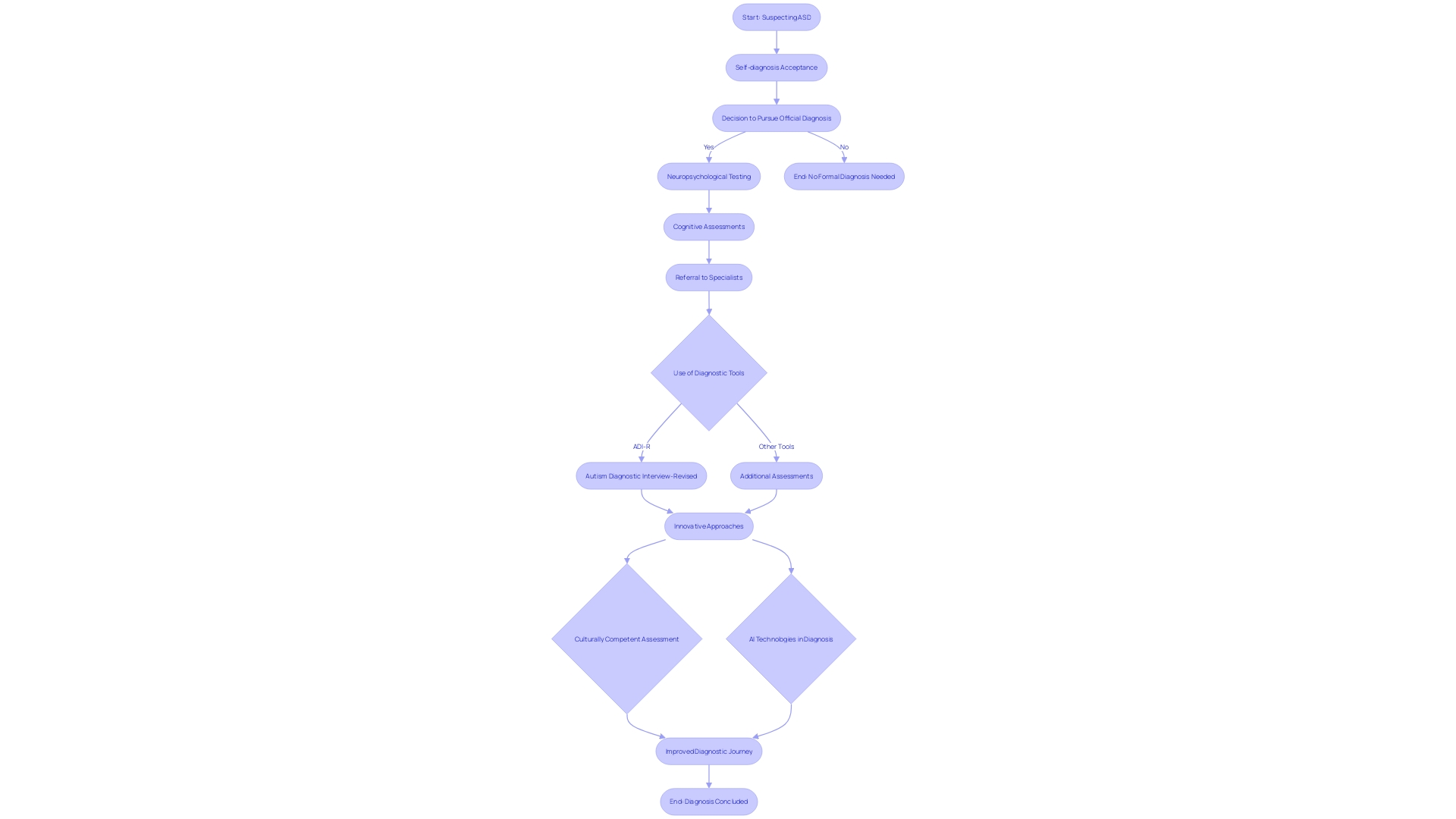 Flowchart: Diagnostic Process for Autism Spectrum Disorder (ASD)